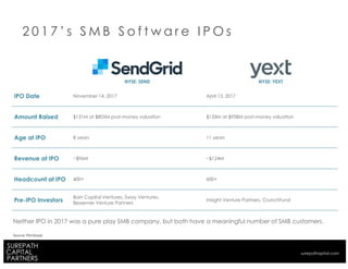 NYSE: SEND NYSE: YEXT
IPO Date November 14, 2017 April 13, 2017
Amount Raised $131M at $805M post-money valuation $133M at $958M post-money valuation
Age at IPO 8 years 11 years
Revenue at IPO ~$96M ~$124M
Headcount at IPO 400+ 600+
Pre-IPO Investors
Bain Capital Ventures, Sway Ventures,
Bessemer Venture Partners
Inisight Venture Partners, CrunchFund
2 0 1 7 ’ s S M B S o f t w a r e I P O s
Source: Pitchbook
Neither IPO in 2017 was a pure play SMB company, but both have a meaningful number of SMB customers.
surepathapital.com
 