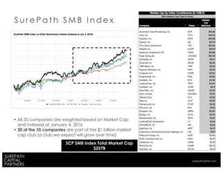 S u r e P a t h S M B I n d e x
• All 35 companies are weighted based on Market Cap
and indexed at January 4, 2016
• 30 of the 35 companies are part of the $1 billion market
cap club (a club we expect will grow over time)
SCP SMB Index Total Market Cap
$257B
surepathapital.com
 