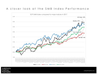 A c l o s e r l o o k a t t h e S M B I n d e x P e r f o r m a n c e
SCP Index, 129%
S&P 500, 118%
Nasdaq, 127%
Dow Jones, 124%
95%
100%
105%
110%
115%
120%
125%
130%
135%
1/3/2017
1/10/2017
1/18/2017
1/25/2017
2/1/2017
2/8/2017
2/15/2017
2/23/2017
3/2/2017
3/9/2017
3/16/2017
3/23/2017
3/30/2017
4/6/2017
4/13/2017
4/21/2017
4/28/2017
5/5/2017
5/12/2017
5/19/2017
5/26/2017
6/5/2017
6/12/2017
6/19/2017
6/26/2017
7/3/2017
7/11/2017
7/18/2017
7/25/2017
8/1/2017
8/8/2017
8/15/2017
8/22/2017
8/29/2017
9/6/2017
9/13/2017
9/20/2017
9/27/2017
10/4/2017
10/11/2017
10/18/2017
10/25/2017
11/1/2017
11/8/2017
11/15/2017
11/22/2017
11/30/2017
12/7/2017
12/14/2017
12/21/2017
12/29/2017
SCP SMB Index compared to major indicies in 2017
SCP Index S&P 500 Nasdaq Dow Jones
surepathapital.com
 