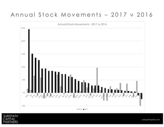 -50%
0%
50%
100%
150%
200%
250%
TREE
SQ
SH
O
P
RN
G
G
RUBN
EW
R
TEAM
HUBS
Q
LYS
A
PPFPA
YC
XRO
STM
PC
A
RB
ZEN
G
RPNG
D
DY
M
B
IN
TU
A
NG
IC
M
PR
W
IX
SG
EM
C
HX
HRB
A
DP
FD
C
PA
YX
YELP
EIG
I
D
LX
W
EB
SH
O
R
SSTK
LC
Annual Stock Movements - 2017 vs 2016
2016 2017
A n n u a l S t o c k M o v e m e n t s – 2 0 1 7 v 2 0 1 6
surepathapital.com
 