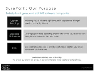 To help fund, grow, and exit SMB software companies
SurePath maximizes your optionality:
We ensure our clients are always in a position to raise more capital or exit profitably
Preparing you to raise the right amount of capital from the right
investors on the right terms
Growth
Funding
Leveraging our deep operating expertise to ensure your business is on
the right plan to create the most value
Strategic
Guidance
Our unparalleled access to SMB buyers helps us position you for an
intentional, profitable exit
Exits
S u r e P a t h : O u r P u r p o s e
surepathapital.com
 