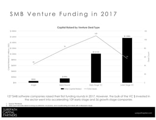 S M B V e n t u r e F u n d i n g i n 2 0 1 7
1. Source: Pitchbook
2. Deal count excludes deals involving accelerators, incubators, and crowdfunding and deals with undisclosed values
$60M
$149M
$1,011M
$1,558M
43
79
109
56
0
20
40
60
80
100
120
$0M
$200M
$400M
$600M
$800M
$1,000M
$1,200M
$1,400M
$1,600M
$1,800M
Angel Seed Round Early Stage VC Later Stage VC
DealCount
CapitalRaised(inmillions,USD)
Capital Raised by Venture Deal Type
Total Capital Raised Total Deals
127 SMB software companies raised their first funding rounds in 2017. However, the bulk of the VC $ invested in
the sector went into accelerating 109 early stage and 56 growth stage companies
surepathapital.com
 