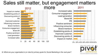 0% 10% 20% 30% 40% 50% 60% 70% 80% 90% 100%
Increased sales
Lead generation
Positive sentiment
Brand lift
Consumer engagem...