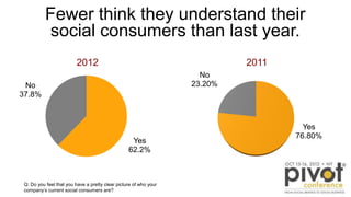 Yes, 77
%
No, 23
%
Fewer think they understand their
Social Consumers than last year
Yes,
62%
No,
38%
20112012
Q: Do you f...