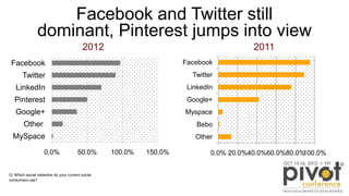 Facebook and Twitter still
dominant, Pinterest jumps into view
20112012
0% 20% 40% 60% 80% 100%
Other
Bebo
Myspace
Google+...