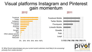 0% 20% 40% 60% 80% 100%
Loopt
Path
Gowalla
LinkedIn Mobile
Foursquare
Twitter Mobile
Facebook Mobile
Visual platforms Inst...