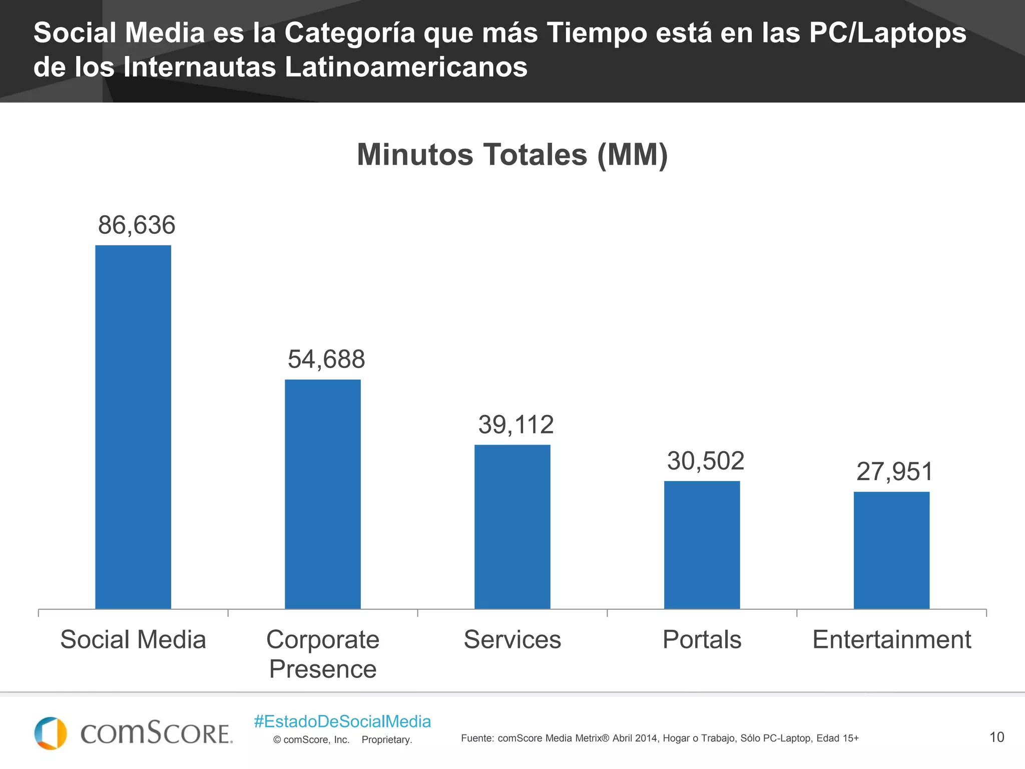 © comScore, Inc. Proprietary.
#EstadoDeSocialMedia
10Fuente: comScore Media Metrix® Abril 2014, Hogar o Trabajo, Sólo PC-Laptop, Edad 15+
Social Media es la Categoría que más Tiempo está en las PC/Laptops
de los Internautas Latinoamericanos
86,636
54,688
39,112
30,502 27,951
Social Media Corporate
Presence
Services Portals Entertainment
Minutos Totales (MM)
 