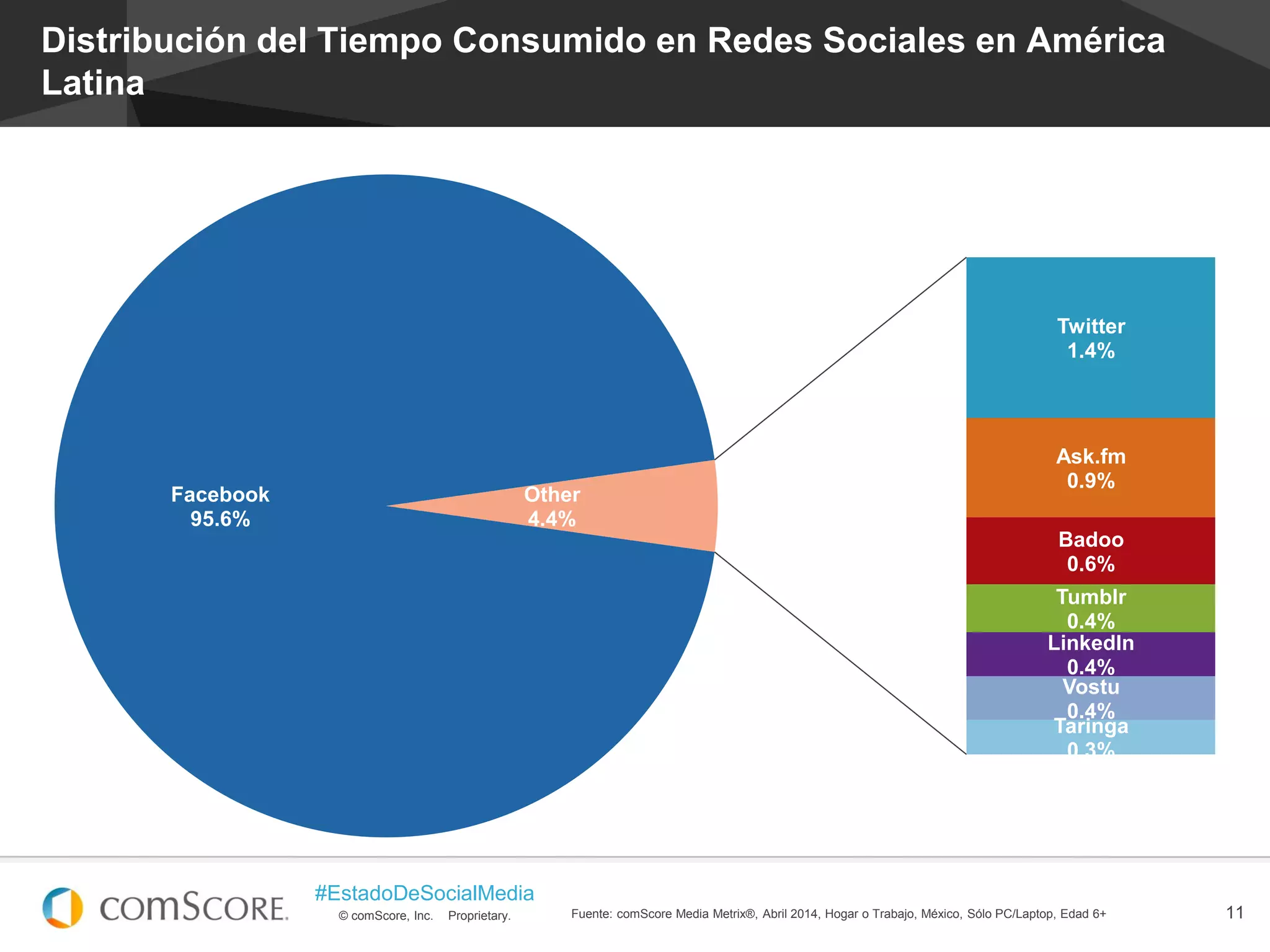 © comScore, Inc. Proprietary.
#EstadoDeSocialMedia
11Fuente: comScore Media Metrix®, Abril 2014, Hogar o Trabajo, México, Sólo PC/Laptop, Edad 6+
Distribución del Tiempo Consumido en Redes Sociales en América
Latina
Facebook
95.6%
Twitter
1.4%
Ask.fm
0.9%
Badoo
0.6%
Tumblr
0.4%
LinkedIn
0.4%
Vostu
0.4%
Taringa
0.3%
Other
4.4%
 