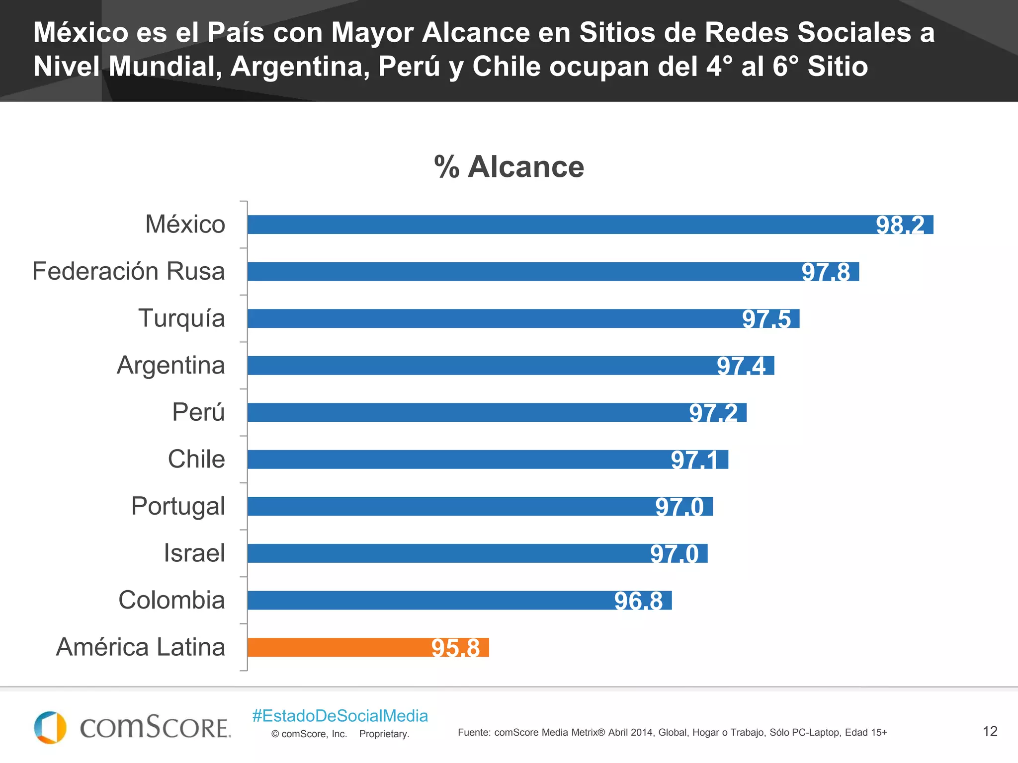 © comScore, Inc. Proprietary.
#EstadoDeSocialMedia
12
México es el País con Mayor Alcance en Sitios de Redes Sociales a
Nivel Mundial, Argentina, Perú y Chile ocupan del 4° al 6° Sitio
Fuente: comScore Media Metrix® Abril 2014, Global, Hogar o Trabajo, Sólo PC-Laptop, Edad 15+
98.2
97.8
97.5
97.4
97.2
97.1
97.0
97.0
96.8
95.8
México
Federación Rusa
Turquía
Argentina
Perú
Chile
Portugal
Israel
Colombia
América Latina
% Alcance
 