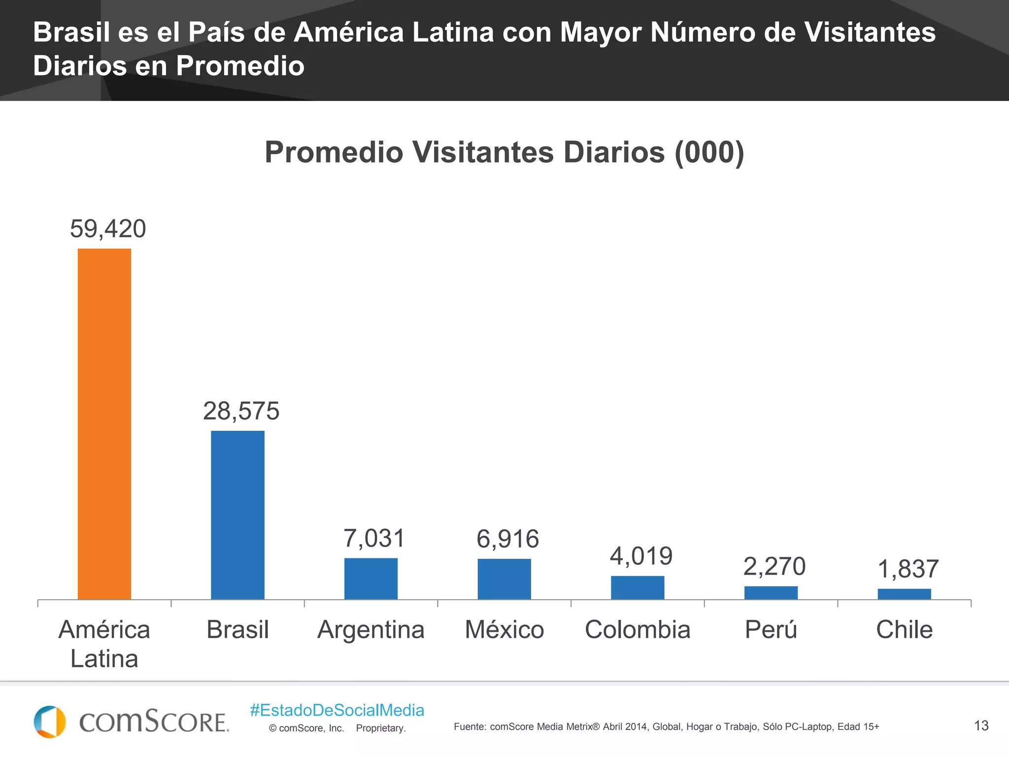 © comScore, Inc. Proprietary.
#EstadoDeSocialMedia
13Fuente: comScore Media Metrix® Abril 2014, Global, Hogar o Trabajo, Sólo PC-Laptop, Edad 15+
Brasil es el País de América Latina con Mayor Número de Visitantes
Diarios en Promedio
59,420
28,575
7,031 6,916
4,019 2,270 1,837
América
Latina
Brasil Argentina México Colombia Perú Chile
Promedio Visitantes Diarios (000)
 