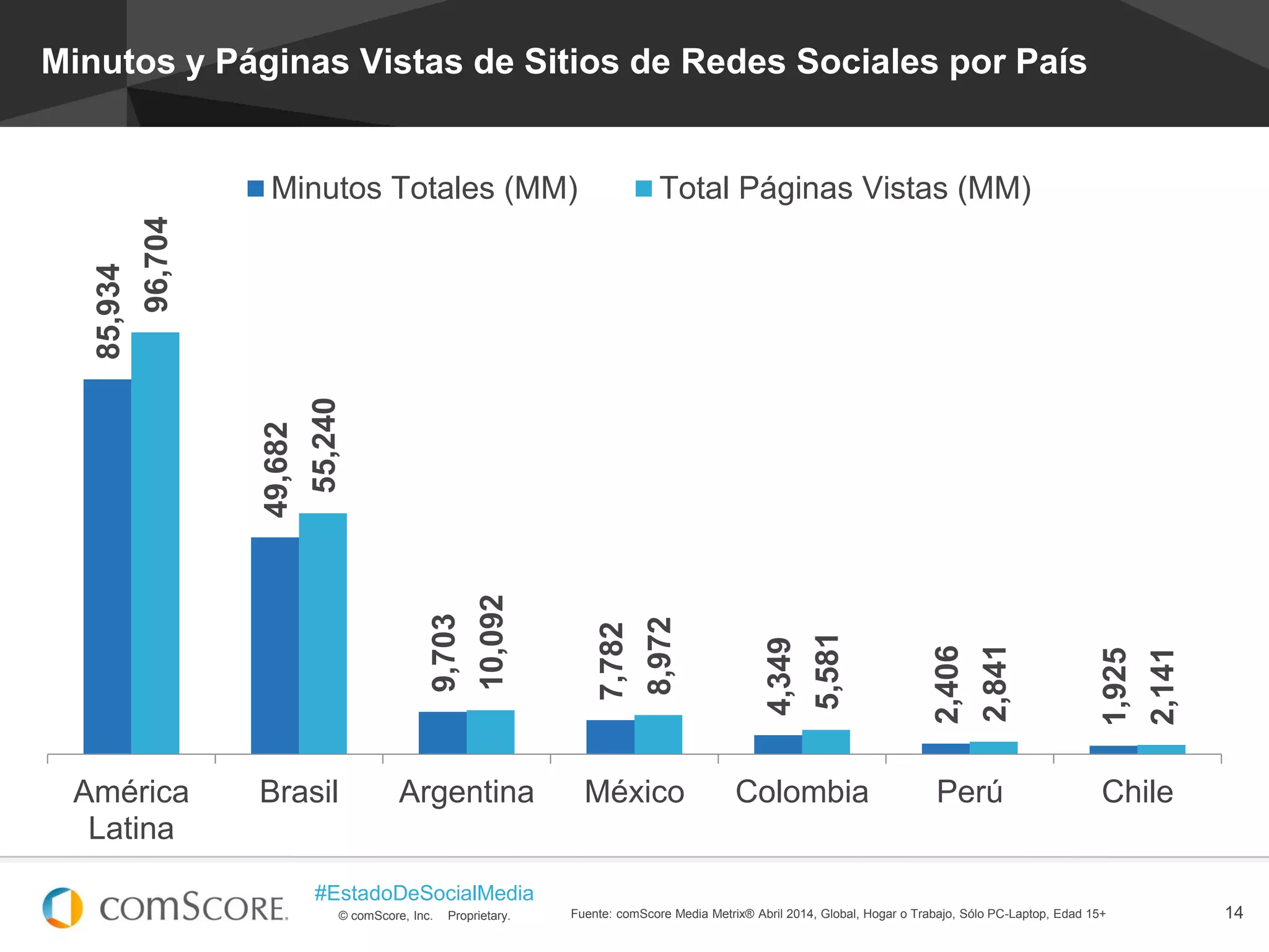 © comScore, Inc. Proprietary.
#EstadoDeSocialMedia
14Fuente: comScore Media Metrix® Abril 2014, Global, Hogar o Trabajo, Sólo PC-Laptop, Edad 15+
Minutos y Páginas Vistas de Sitios de Redes Sociales por País
85,934
49,682
9,703
7,782
4,349
2,406
1,925
96,704
55,240
10,092
8,972
5,581
2,841
2,141
América
Latina
Brasil Argentina México Colombia Perú Chile
Minutos Totales (MM) Total Páginas Vistas (MM)
 