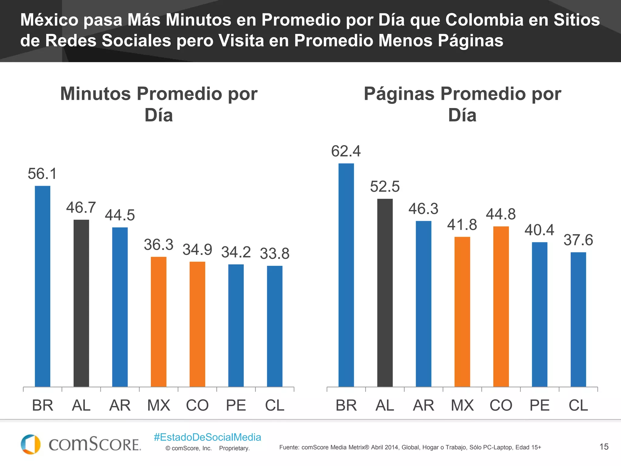 © comScore, Inc. Proprietary.
#EstadoDeSocialMedia
15
62.4
52.5
46.3
41.8
44.8
40.4
37.6
BR AL AR MX CO PE CL
Páginas Promedio por
Día
56.1
46.7 44.5
36.3 34.9 34.2 33.8
BR AL AR MX CO PE CL
Minutos Promedio por
Día
México pasa Más Minutos en Promedio por Día que Colombia en Sitios
de Redes Sociales pero Visita en Promedio Menos Páginas
Fuente: comScore Media Metrix® Abril 2014, Global, Hogar o Trabajo, Sólo PC-Laptop, Edad 15+
 