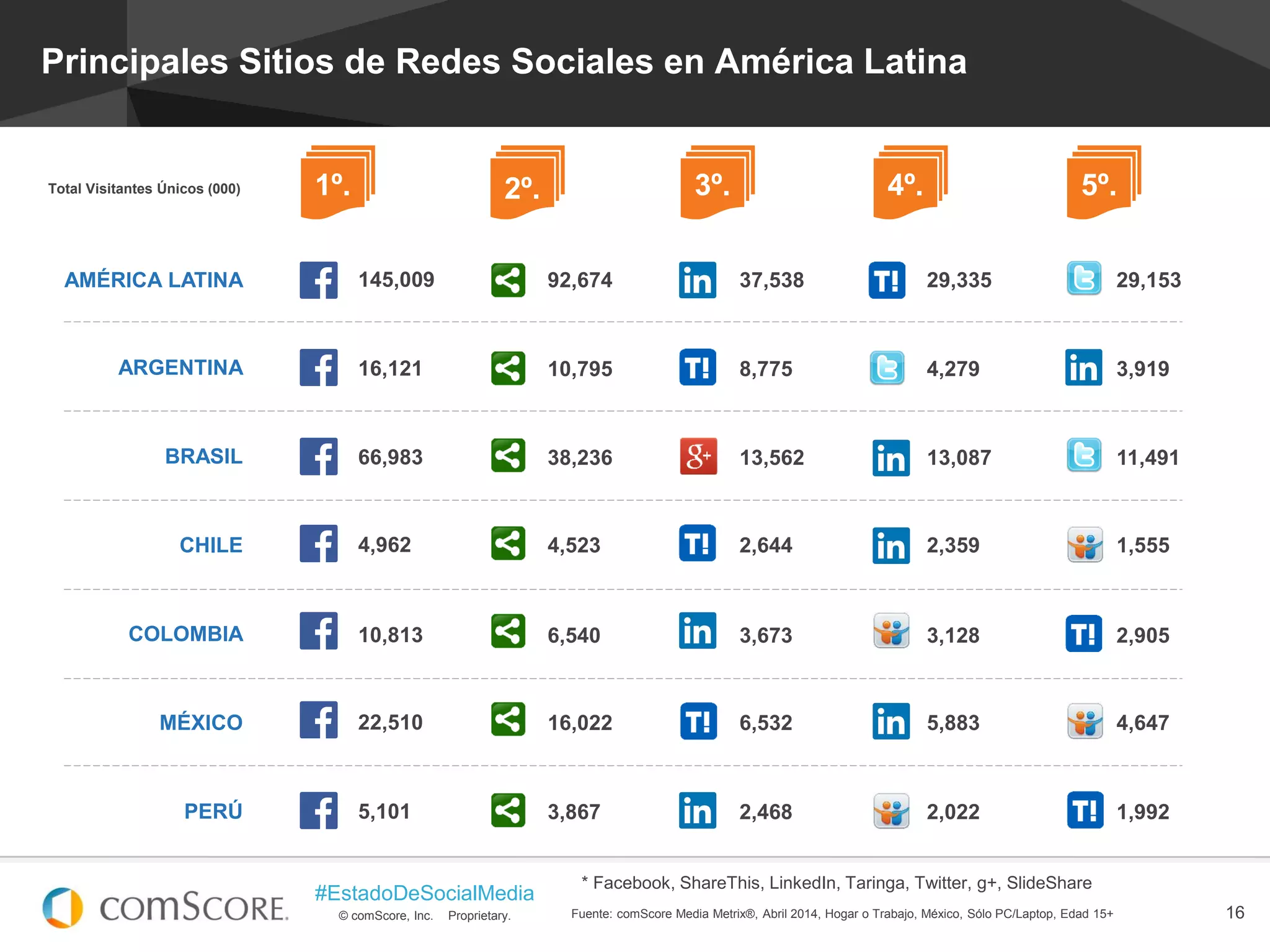 © comScore, Inc. Proprietary.
#EstadoDeSocialMedia
16Fuente: comScore Media Metrix®, Abril 2014, Hogar o Trabajo, México, Sólo PC/Laptop, Edad 15+
Principales Sitios de Redes Sociales en América Latina
1º. 2º. 3º. 4º. 5º.
AMÉRICA LATINA
ARGENTINA
BRASIL
CHILE
PERÚ
COLOMBIA
MÉXICO
Total Visitantes Únicos (000)
5,101
145,009
16,121
66,983
4,962
10,813
22,510
3,867
92,674
10,795
38,236
4,523
6,540
16,022
2,468
37,538
8,775
13,562
2,644
3,673
6,532
2,022
29,335
4,279
13,087
2,359
3,128
5,883
1,992
29,153
3,919
11,491
1,555
2,905
4,647
* Facebook, ShareThis, LinkedIn, Taringa, Twitter, g+, SlideShare
 
