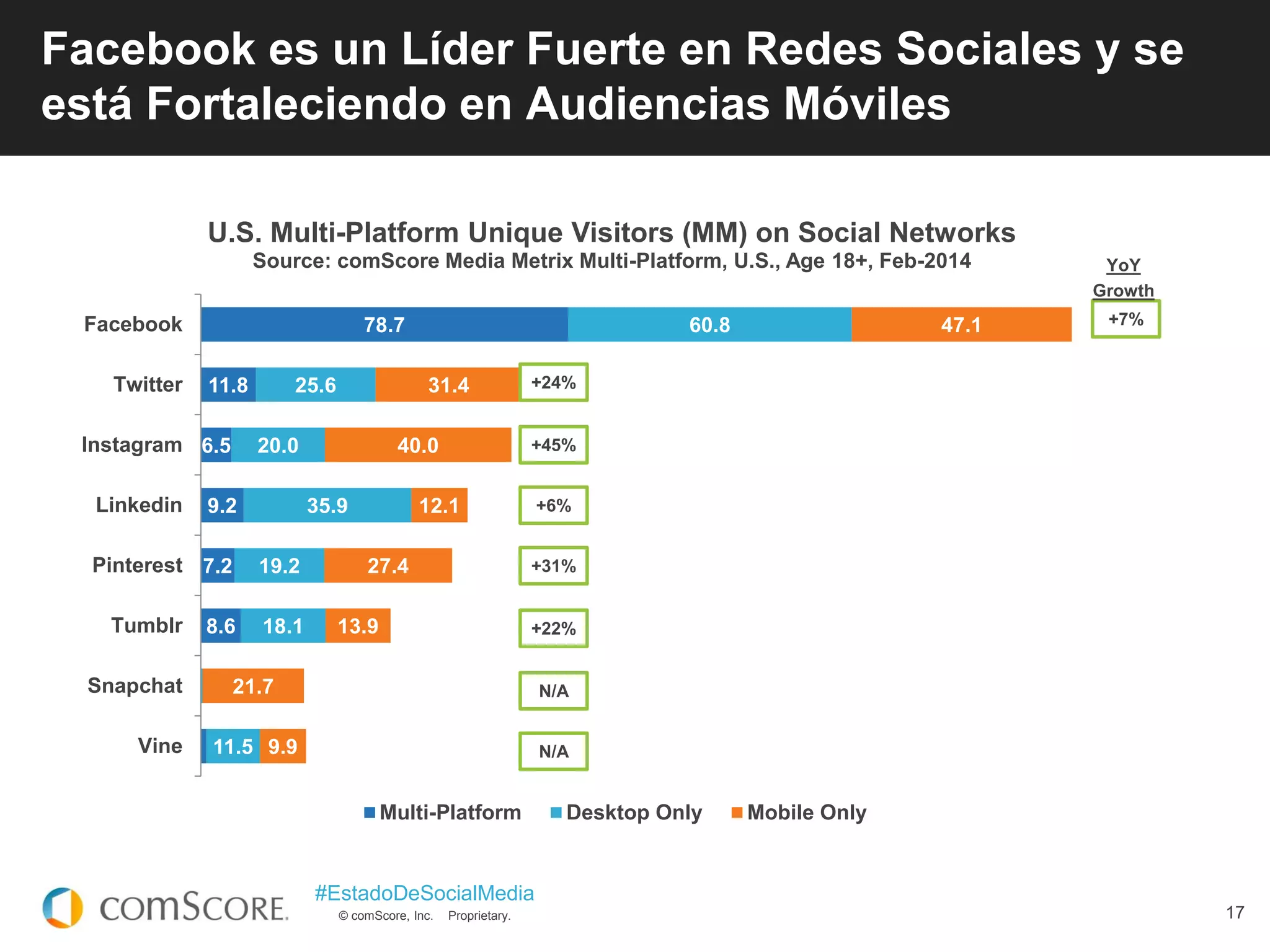 © comScore, Inc. Proprietary.
#EstadoDeSocialMedia
17
Facebook es un Líder Fuerte en Redes Sociales y se
está Fortaleciendo en Audiencias Móviles
8.6
7.2
9.2
6.5
11.8
78.7
11.5
18.1
19.2
35.9
20.0
25.6
60.8
9.9
21.7
13.9
27.4
12.1
40.0
31.4
47.1
Vine
Snapchat
Tumblr
Pinterest
Linkedin
Instagram
Twitter
Facebook
U.S. Multi-Platform Unique Visitors (MM) on Social Networks
Source: comScore Media Metrix Multi-Platform, U.S., Age 18+, Feb-2014
Multi-Platform Desktop Only Mobile Only
+7%
+24%
+45%
+6%
+31%
+22%
N/A
N/A
YoY
Growth
 