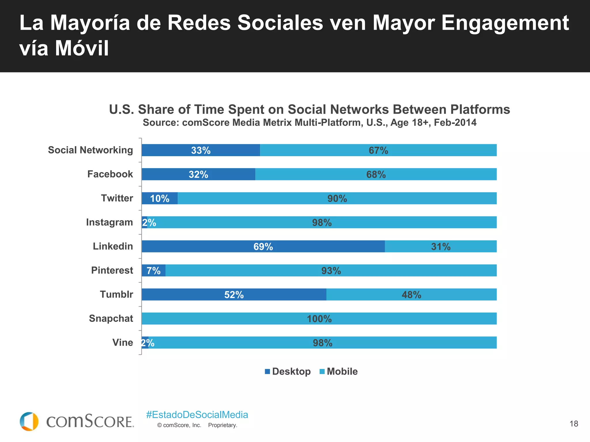 © comScore, Inc. Proprietary.
#EstadoDeSocialMedia
18
La Mayoría de Redes Sociales ven Mayor Engagement
vía Móvil
2%
52%
7%
69%
2%
10%
32%
33%
98%
100%
48%
93%
31%
98%
90%
68%
67%
Vine
Snapchat
Tumblr
Pinterest
Linkedin
Instagram
Twitter
Facebook
Social Networking
U.S. Share of Time Spent on Social Networks Between Platforms
Source: comScore Media Metrix Multi-Platform, U.S., Age 18+, Feb-2014
Desktop Mobile
 