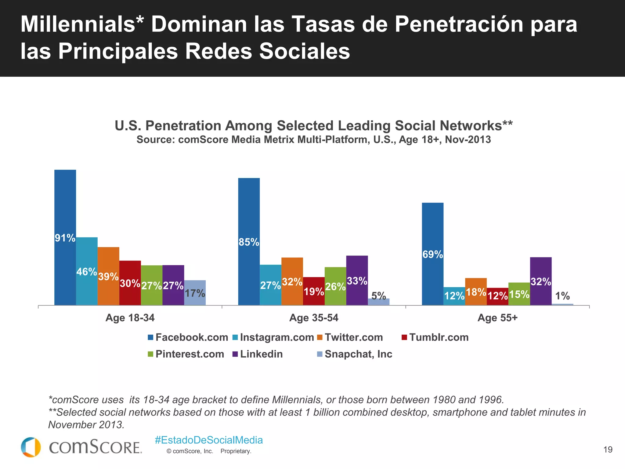 © comScore, Inc. Proprietary.
#EstadoDeSocialMedia
19
Millennials* Dominan las Tasas de Penetración para
las Principales Redes Sociales
*comScore uses its 18-34 age bracket to define Millennials, or those born between 1980 and 1996.
**Selected social networks based on those with at least 1 billion combined desktop, smartphone and tablet minutes in
November 2013.
91% 85%
69%
46%
27%
12%
39%
32%
18%
30%
19% 12%
27% 26%
15%
27% 33% 32%
17% 5% 1%
Age 18-34 Age 35-54 Age 55+
U.S. Penetration Among Selected Leading Social Networks**
Source: comScore Media Metrix Multi-Platform, U.S., Age 18+, Nov-2013
Facebook.com Instagram.com Twitter.com Tumblr.com
Pinterest.com Linkedin Snapchat, Inc
 