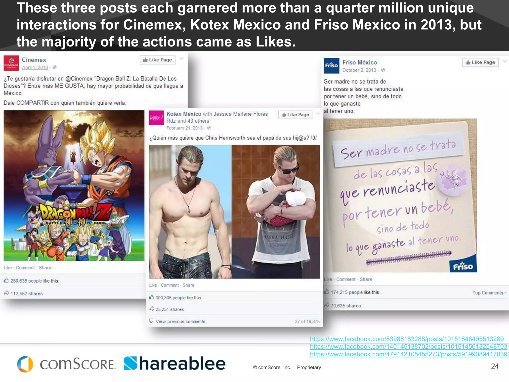 © comScore, Inc. Proprietary.
#EstadoDeSocialMedia
24© comScore, Inc. Proprietary.
These three posts each garnered more than a quarter million unique
interactions for Cinemex, Kotex Mexico and Friso Mexico in 2013, but
the majority of the actions came as Likes.
https://www.facebook.com/83988183288/posts/10151848495513289
https://www.facebook.com/140145138702/posts/10151456132548703
https://www.facebook.com/479142105455273/posts/591990894170393
 