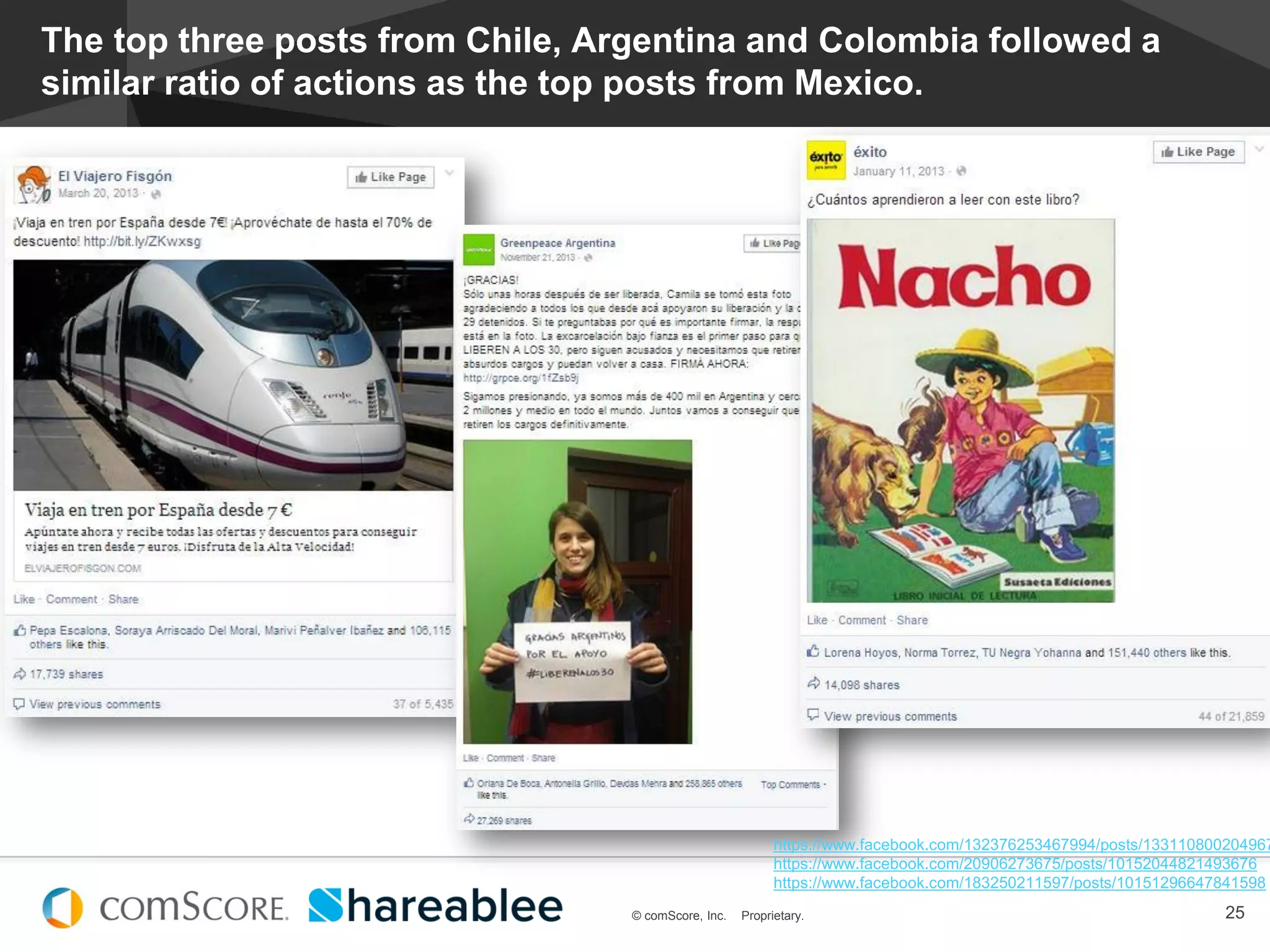 © comScore, Inc. Proprietary.
#EstadoDeSocialMedia
25© comScore, Inc. Proprietary.
The top three posts from Chile, Argentina and Colombia followed a
similar ratio of actions as the top posts from Mexico.
https://www.facebook.com/132376253467994/posts/133110800204967
https://www.facebook.com/20906273675/posts/10152044821493676
https://www.facebook.com/183250211597/posts/10151296647841598
 