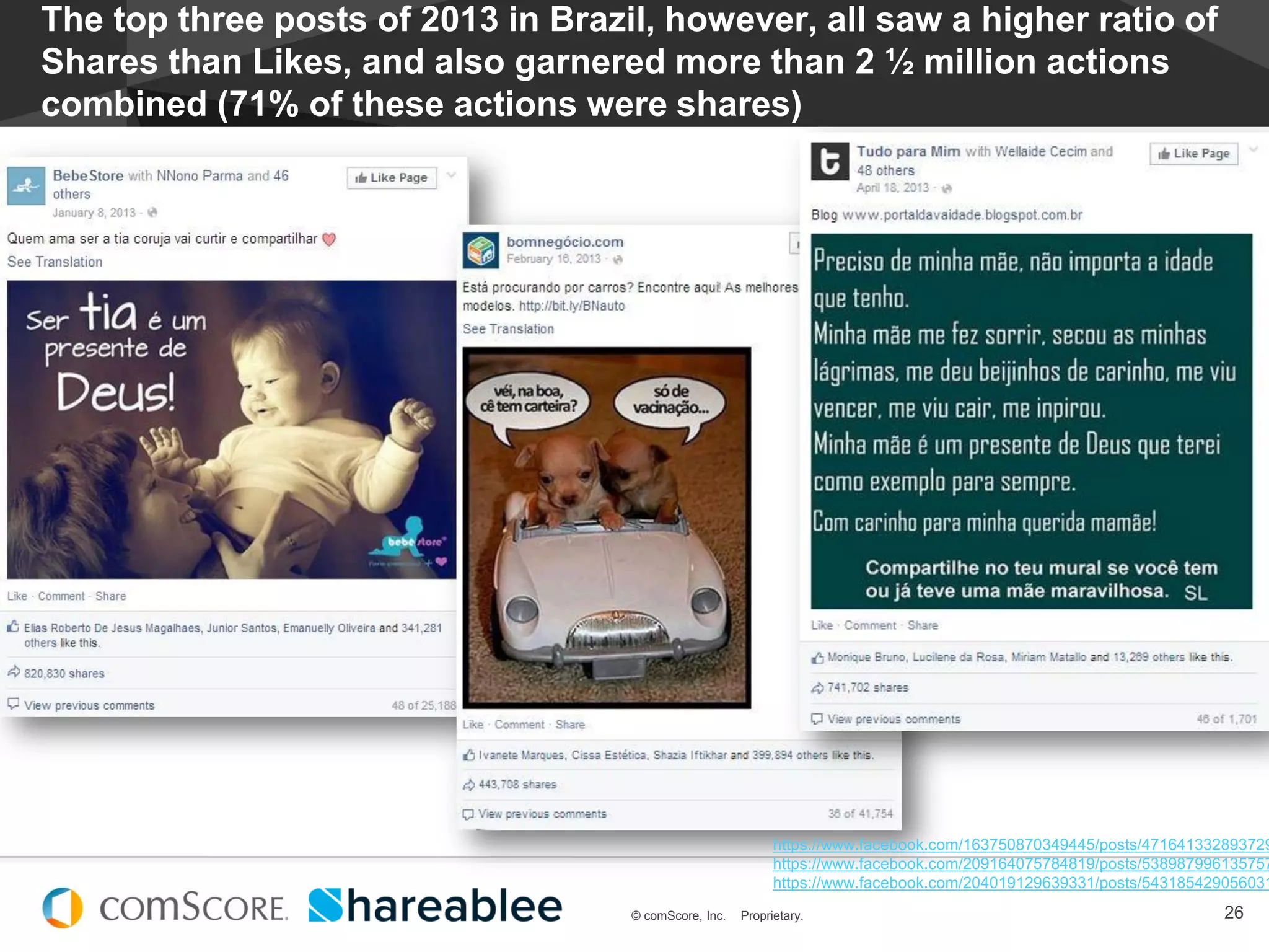 © comScore, Inc. Proprietary.
#EstadoDeSocialMedia
26© comScore, Inc. Proprietary.
The top three posts of 2013 in Brazil, however, all saw a higher ratio of
Shares than Likes, and also garnered more than 2 ½ million actions
combined (71% of these actions were shares)
https://www.facebook.com/163750870349445/posts/471641332893729
https://www.facebook.com/209164075784819/posts/538987996135757
https://www.facebook.com/204019129639331/posts/543185429056031
 