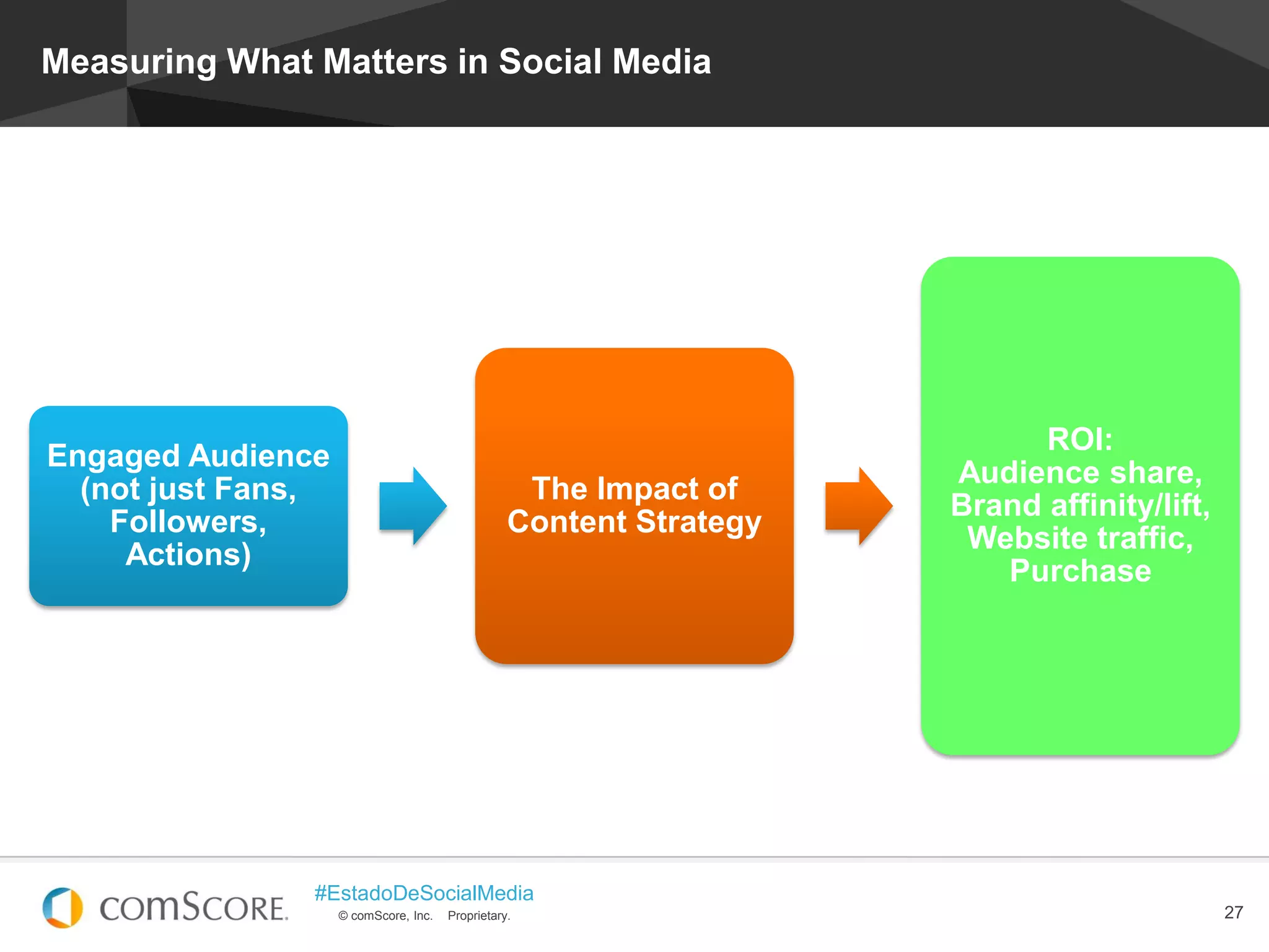 © comScore, Inc. Proprietary.
#EstadoDeSocialMedia
27
Measuring What Matters in Social Media
Engaged Audience
(not just Fans,
Followers,
Actions)
The Impact of
Content Strategy
ROI:
Audience share,
Brand affinity/lift,
Website traffic,
Purchase
 