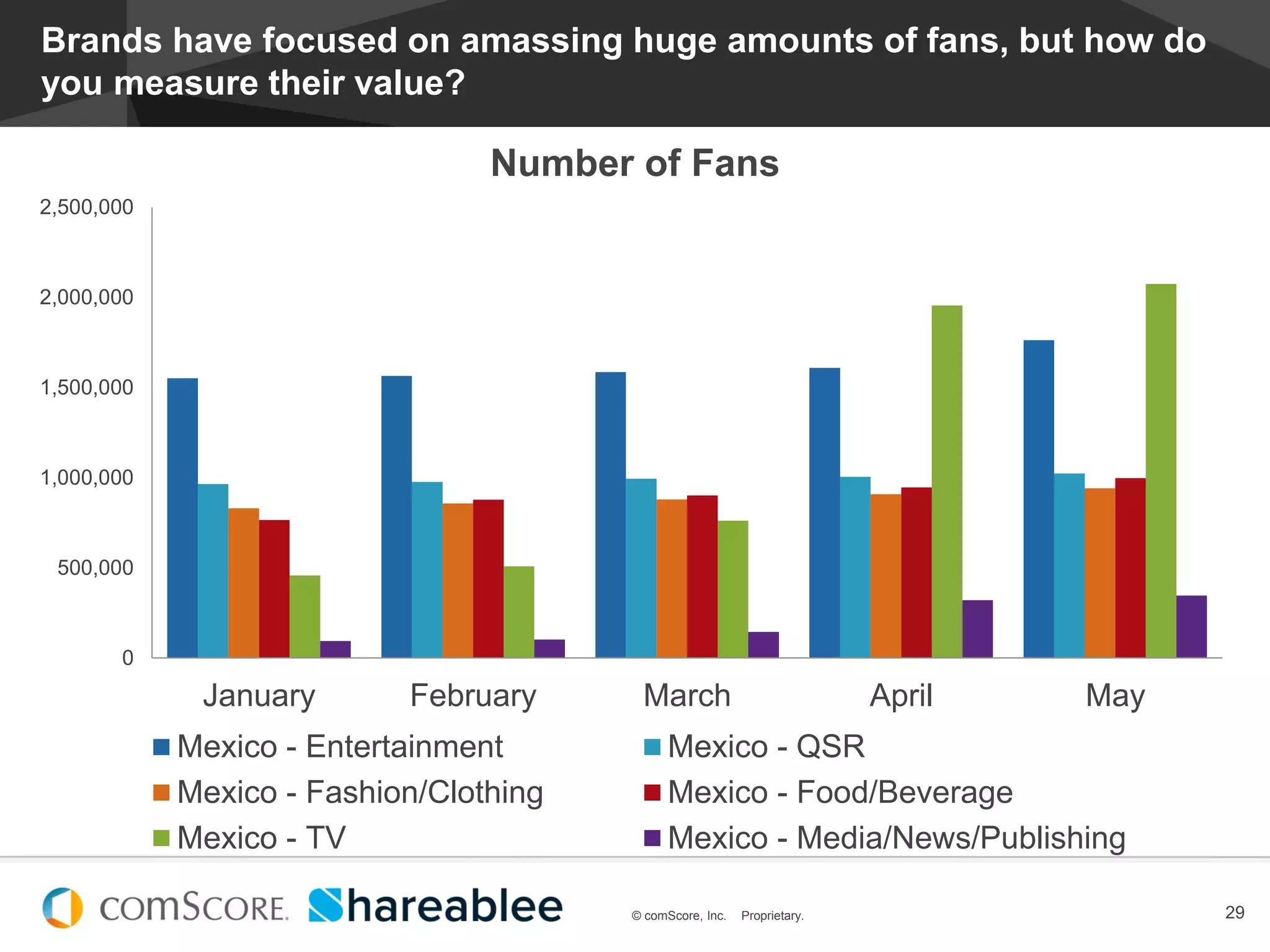 © comScore, Inc. Proprietary.
#EstadoDeSocialMedia
29© comScore, Inc. Proprietary.
Brands have focused on amassing huge amounts of fans, but how do
you measure their value?
0
500,000
1,000,000
1,500,000
2,000,000
2,500,000
January February March April May
Number of Fans
Mexico - Entertainment Mexico - QSR
Mexico - Fashion/Clothing Mexico - Food/Beverage
Mexico - TV Mexico - Media/News/Publishing
 