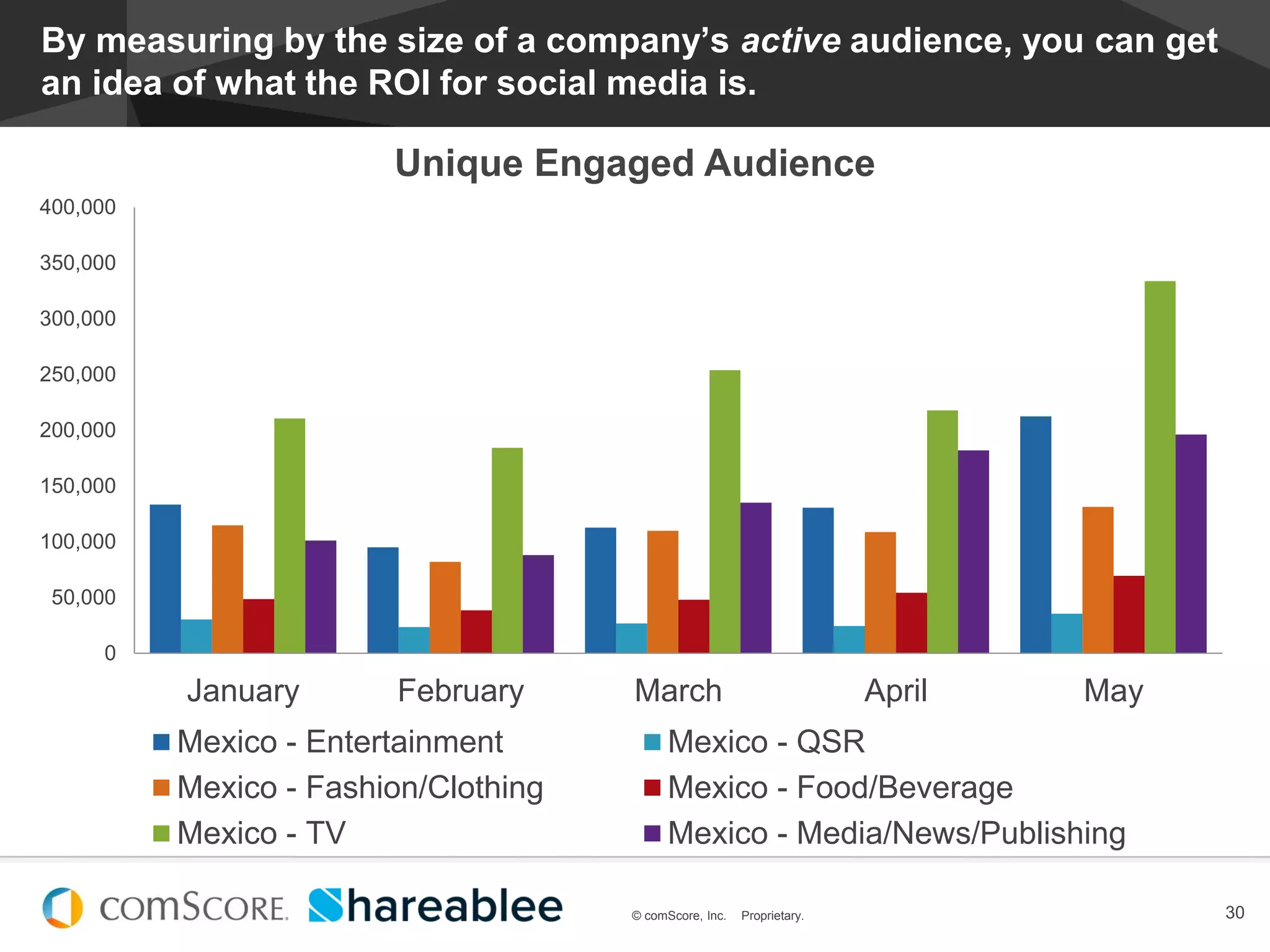 © comScore, Inc. Proprietary.
#EstadoDeSocialMedia
30© comScore, Inc. Proprietary.
By measuring by the size of a company’s active audience, you can get
an idea of what the ROI for social media is.
0
50,000
100,000
150,000
200,000
250,000
300,000
350,000
400,000
January February March April May
Unique Engaged Audience
Mexico - Entertainment Mexico - QSR
Mexico - Fashion/Clothing Mexico - Food/Beverage
Mexico - TV Mexico - Media/News/Publishing
 