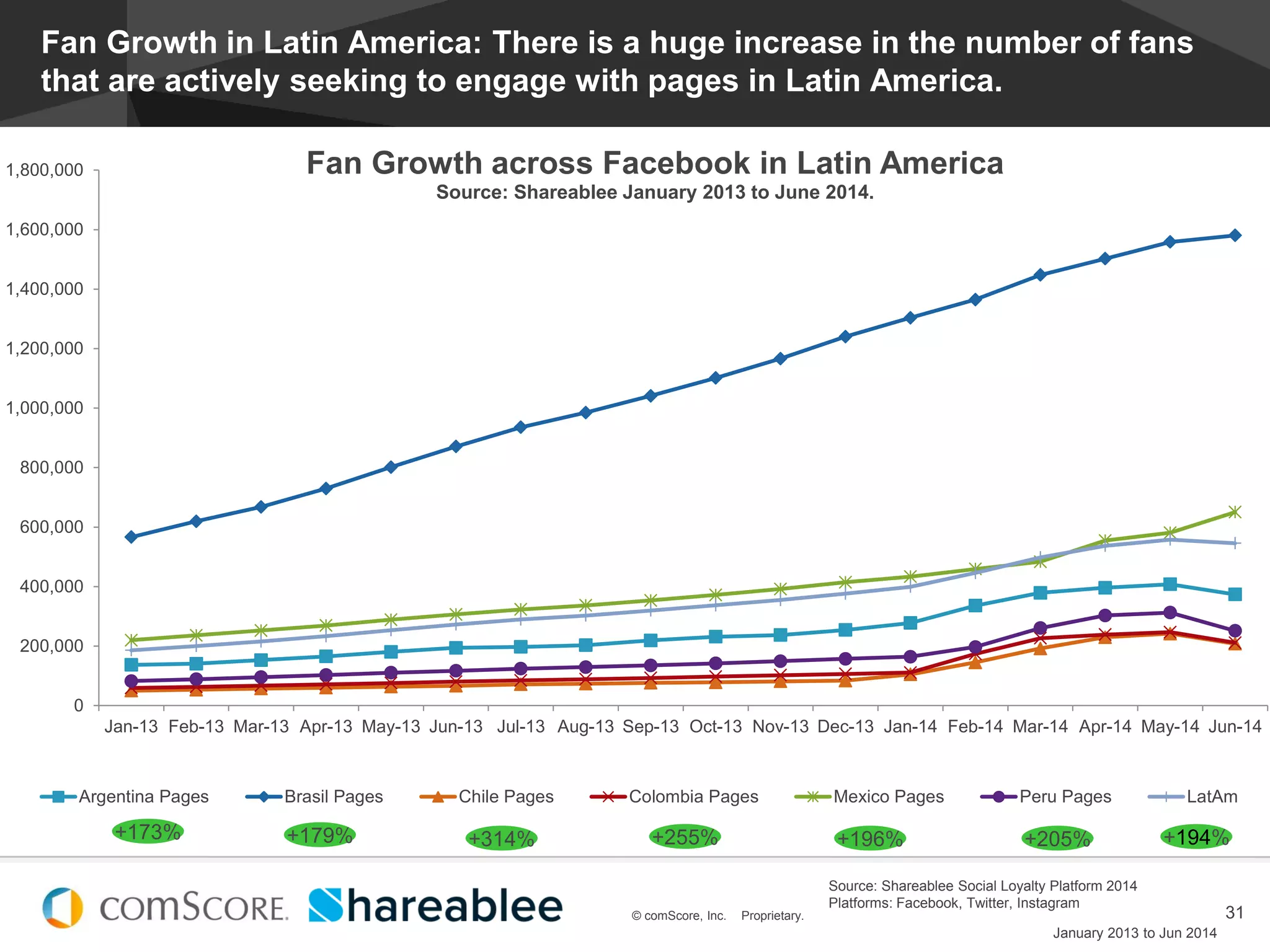 © comScore, Inc. Proprietary.
#EstadoDeSocialMedia
31© comScore, Inc. Proprietary.
0
200,000
400,000
600,000
800,000
1,000,000
1,200,000
1,400,000
1,600,000
1,800,000
Jan-13 Feb-13 Mar-13 Apr-13 May-13 Jun-13 Jul-13 Aug-13 Sep-13 Oct-13 Nov-13 Dec-13 Jan-14 Feb-14 Mar-14 Apr-14 May-14 Jun-14
Fan Growth across Facebook in Latin America
Source: Shareablee January 2013 to June 2014.
Argentina Pages Brasil Pages Chile Pages Colombia Pages Mexico Pages Peru Pages LatAm
+179% +314% +255% +196% +205%+173% +194%
Fan Growth in Latin America: There is a huge increase in the number of fans
that are actively seeking to engage with pages in Latin America.
Source: Shareablee Social Loyalty Platform 2014
Platforms: Facebook, Twitter, Instagram
January 2013 to Jun 2014
 