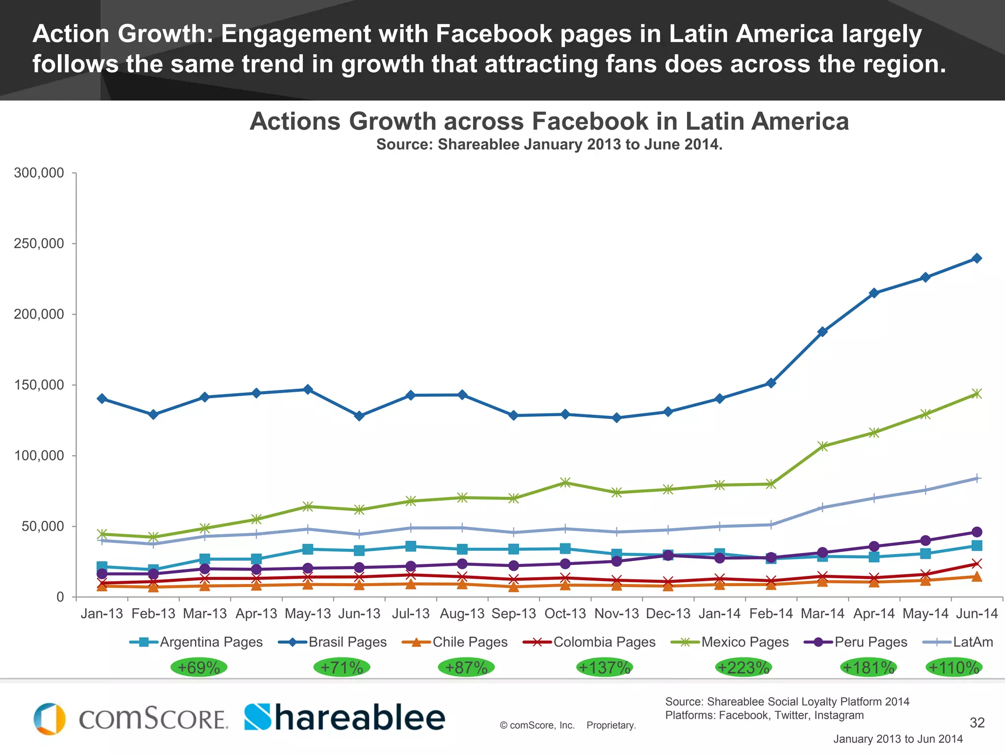 © comScore, Inc. Proprietary.
#EstadoDeSocialMedia
32© comScore, Inc. Proprietary.
0
50,000
100,000
150,000
200,000
250,000
300,000
Jan-13 Feb-13 Mar-13 Apr-13 May-13 Jun-13 Jul-13 Aug-13 Sep-13 Oct-13 Nov-13 Dec-13 Jan-14 Feb-14 Mar-14 Apr-14 May-14 Jun-14
Actions Growth across Facebook in Latin America
Source: Shareablee January 2013 to June 2014.
Argentina Pages Brasil Pages Chile Pages Colombia Pages Mexico Pages Peru Pages LatAm
Action Growth: Engagement with Facebook pages in Latin America largely
follows the same trend in growth that attracting fans does across the region.
Source: Shareablee Social Loyalty Platform 2014
Platforms: Facebook, Twitter, Instagram
January 2013 to Jun 2014
+71% +87% +137% +223% +181%+69% +110%
 