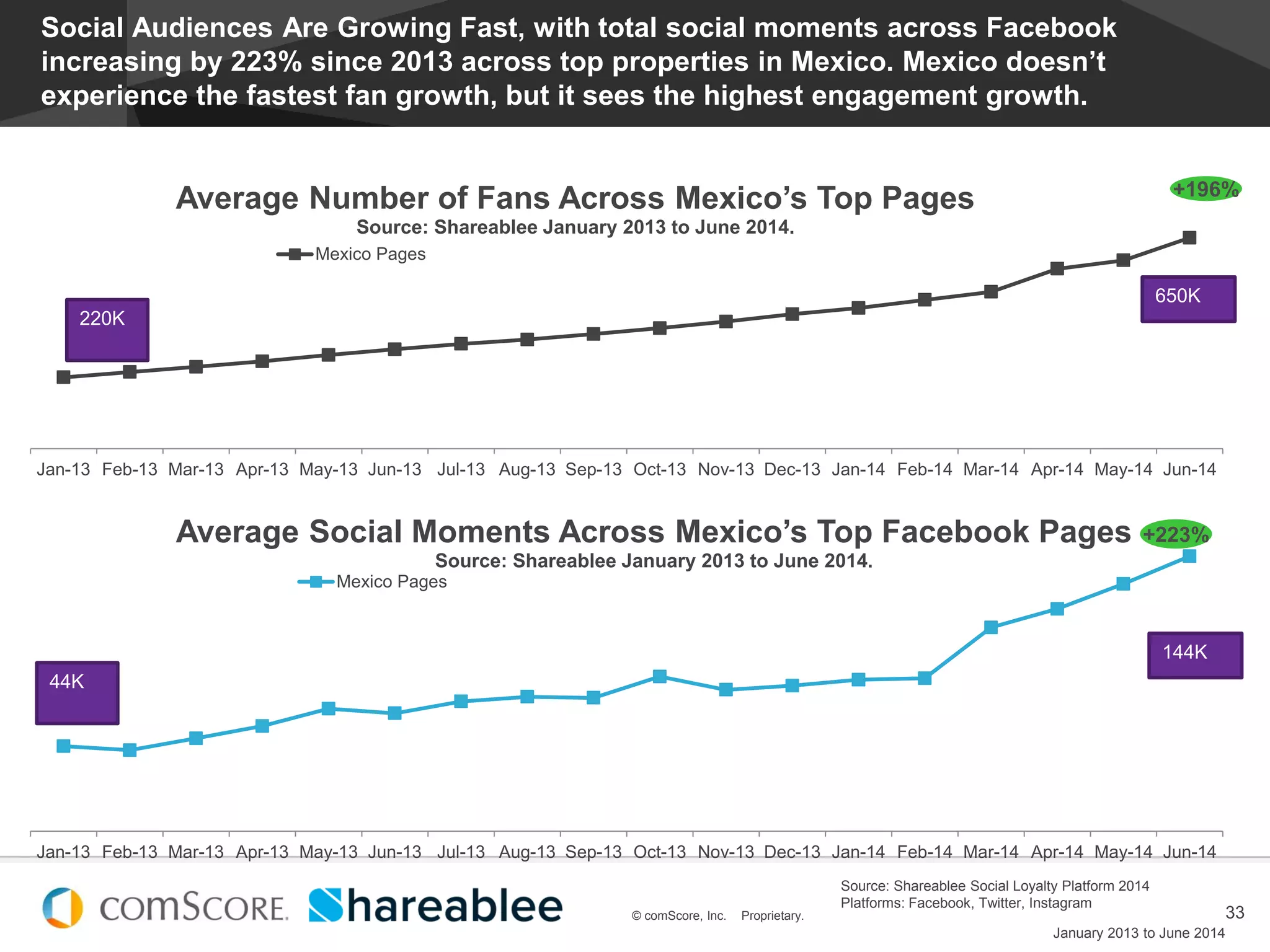 © comScore, Inc. Proprietary.
#EstadoDeSocialMedia
33© comScore, Inc. Proprietary.
Social Audiences Are Growing Fast, with total social moments across Facebook
increasing by 223% since 2013 across top properties in Mexico. Mexico doesn’t
experience the fastest fan growth, but it sees the highest engagement growth.
Jan-13 Feb-13 Mar-13 Apr-13 May-13 Jun-13 Jul-13 Aug-13 Sep-13 Oct-13 Nov-13 Dec-13 Jan-14 Feb-14 Mar-14 Apr-14 May-14 Jun-14
Average Social Moments Across Mexico’s Top Facebook Pages
Source: Shareablee January 2013 to June 2014.
Mexico Pages
+223%
Jan-13 Feb-13 Mar-13 Apr-13 May-13 Jun-13 Jul-13 Aug-13 Sep-13 Oct-13 Nov-13 Dec-13 Jan-14 Feb-14 Mar-14 Apr-14 May-14 Jun-14
Average Number of Fans Across Mexico’s Top Pages
Source: Shareablee January 2013 to June 2014.
Mexico Pages
+196%
220K
650K
44K
144K
January 2013 to June 2014
Source: Shareablee Social Loyalty Platform 2014
Platforms: Facebook, Twitter, Instagram
 