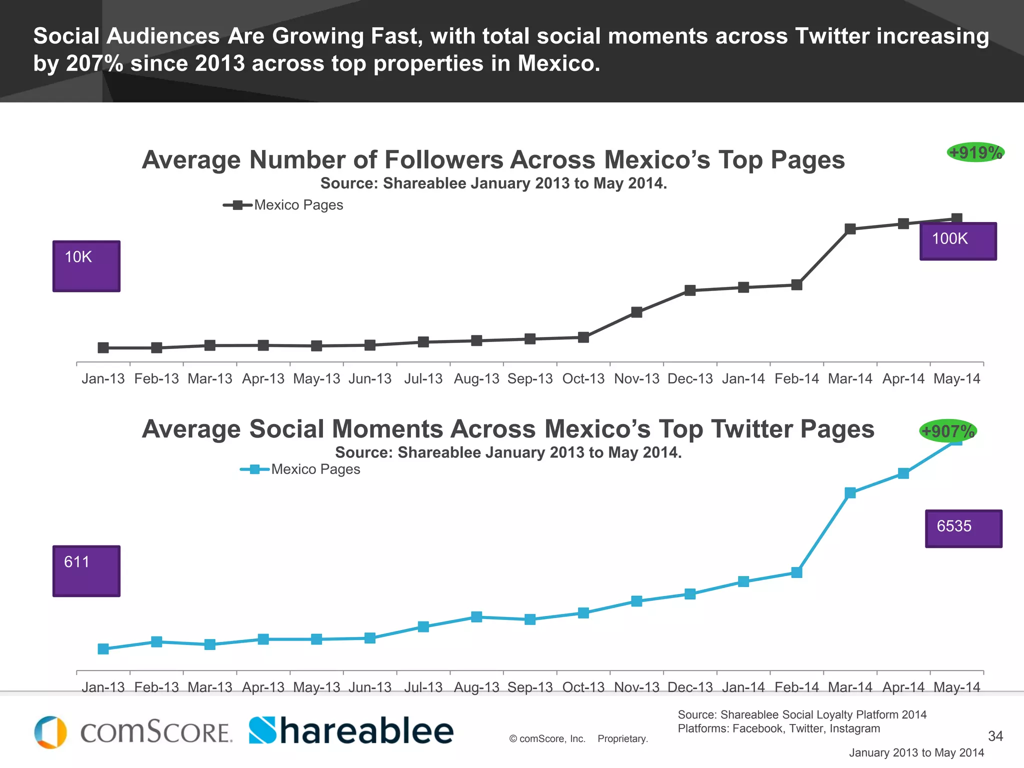 © comScore, Inc. Proprietary.
#EstadoDeSocialMedia
34© comScore, Inc. Proprietary.
Social Audiences Are Growing Fast, with total social moments across Twitter increasing
by 207% since 2013 across top properties in Mexico.
Jan-13 Feb-13 Mar-13 Apr-13 May-13 Jun-13 Jul-13 Aug-13 Sep-13 Oct-13 Nov-13 Dec-13 Jan-14 Feb-14 Mar-14 Apr-14 May-14
Average Social Moments Across Mexico’s Top Twitter Pages
Source: Shareablee January 2013 to May 2014.
Mexico Pages
+907%
Jan-13 Feb-13 Mar-13 Apr-13 May-13 Jun-13 Jul-13 Aug-13 Sep-13 Oct-13 Nov-13 Dec-13 Jan-14 Feb-14 Mar-14 Apr-14 May-14
Average Number of Followers Across Mexico’s Top Pages
Source: Shareablee January 2013 to May 2014.
Mexico Pages
+919%
10K
100K
611
6535
January 2013 to May 2014
Source: Shareablee Social Loyalty Platform 2014
Platforms: Facebook, Twitter, Instagram
 