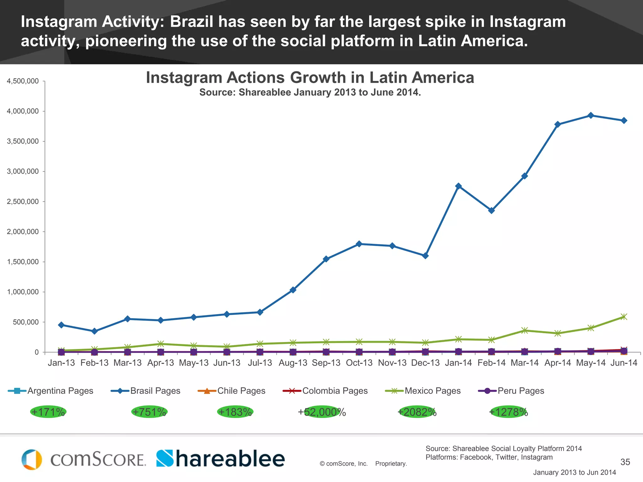 © comScore, Inc. Proprietary.
#EstadoDeSocialMedia
35© comScore, Inc. Proprietary.
0
500,000
1,000,000
1,500,000
2,000,000
2,500,000
3,000,000
3,500,000
4,000,000
4,500,000
Jan-13 Feb-13 Mar-13 Apr-13 May-13 Jun-13 Jul-13 Aug-13 Sep-13 Oct-13 Nov-13 Dec-13 Jan-14 Feb-14 Mar-14 Apr-14 May-14 Jun-14
Instagram Actions Growth in Latin America
Source: Shareablee January 2013 to June 2014.
Argentina Pages Brasil Pages Chile Pages Colombia Pages Mexico Pages Peru Pages
Instagram Activity: Brazil has seen by far the largest spike in Instagram
activity, pioneering the use of the social platform in Latin America.
January 2013 to Jun 2014
Source: Shareablee Social Loyalty Platform 2014
Platforms: Facebook, Twitter, Instagram
+751% +183% +52,000% +2082% +1278%+171%
 