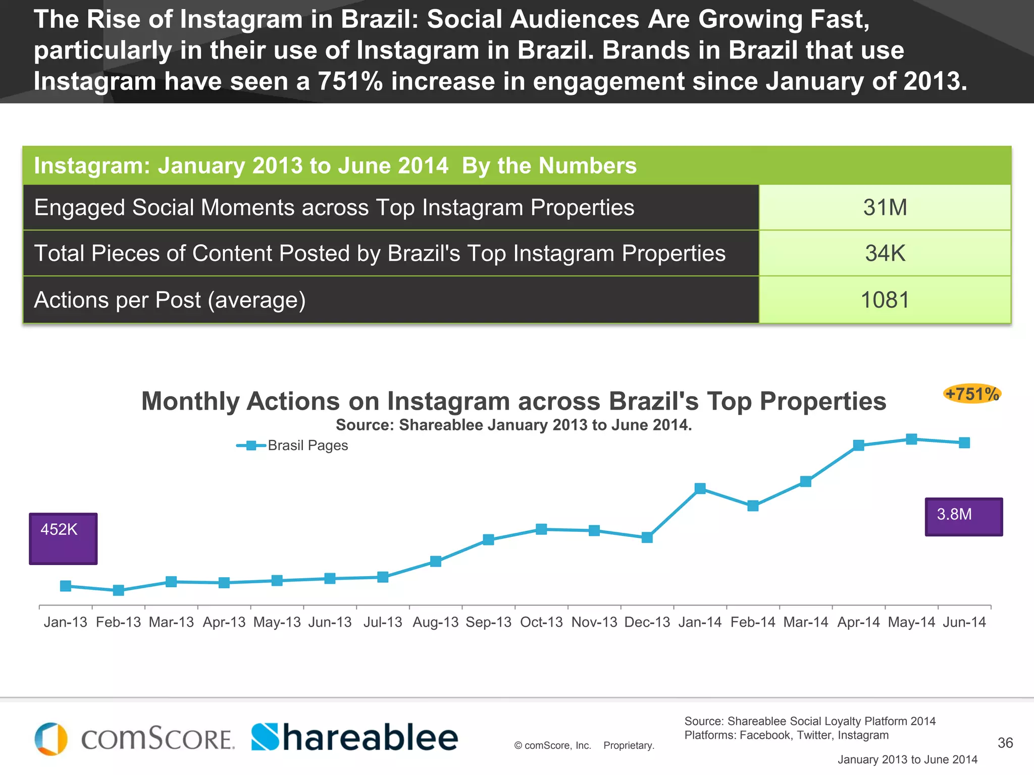 © comScore, Inc. Proprietary.
#EstadoDeSocialMedia
36© comScore, Inc. Proprietary.
The Rise of Instagram in Brazil: Social Audiences Are Growing Fast,
particularly in their use of Instagram in Brazil. Brands in Brazil that use
Instagram have seen a 751% increase in engagement since January of 2013.
Instagram: January 2013 to June 2014 By the Numbers
Engaged Social Moments across Top Instagram Properties 31M
Total Pieces of Content Posted by Brazil's Top Instagram Properties 34K
Actions per Post (average) 1081
Jan-13 Feb-13 Mar-13 Apr-13 May-13 Jun-13 Jul-13 Aug-13 Sep-13 Oct-13 Nov-13 Dec-13 Jan-14 Feb-14 Mar-14 Apr-14 May-14 Jun-14
Monthly Actions on Instagram across Brazil's Top Properties
Source: Shareablee January 2013 to June 2014.
Brasil Pages
+751%
452K
3.8M
January 2013 to June 2014
Source: Shareablee Social Loyalty Platform 2014
Platforms: Facebook, Twitter, Instagram
 