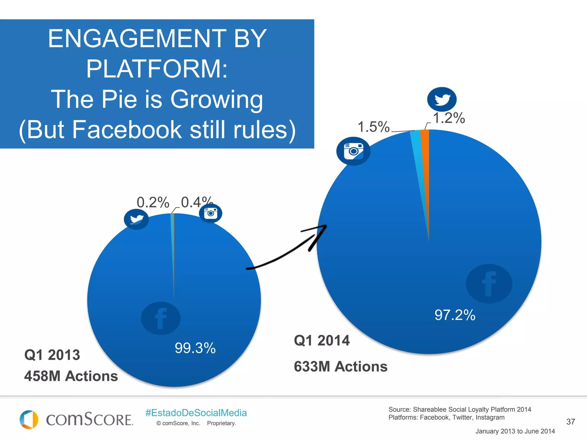 © comScore, Inc. Proprietary.
#EstadoDeSocialMedia
37
97.2%
1.5%
1.2%
ENGAGEMENT BY
PLATFORM:
The Pie is Growing
(But Facebook still rules)
50%
Q1 2013
458M Actions
Q1 2014
633M Actions
99.3%
0.4%0.2%
January 2013 to June 2014
Source: Shareablee Social Loyalty Platform 2014
Platforms: Facebook, Twitter, Instagram
 