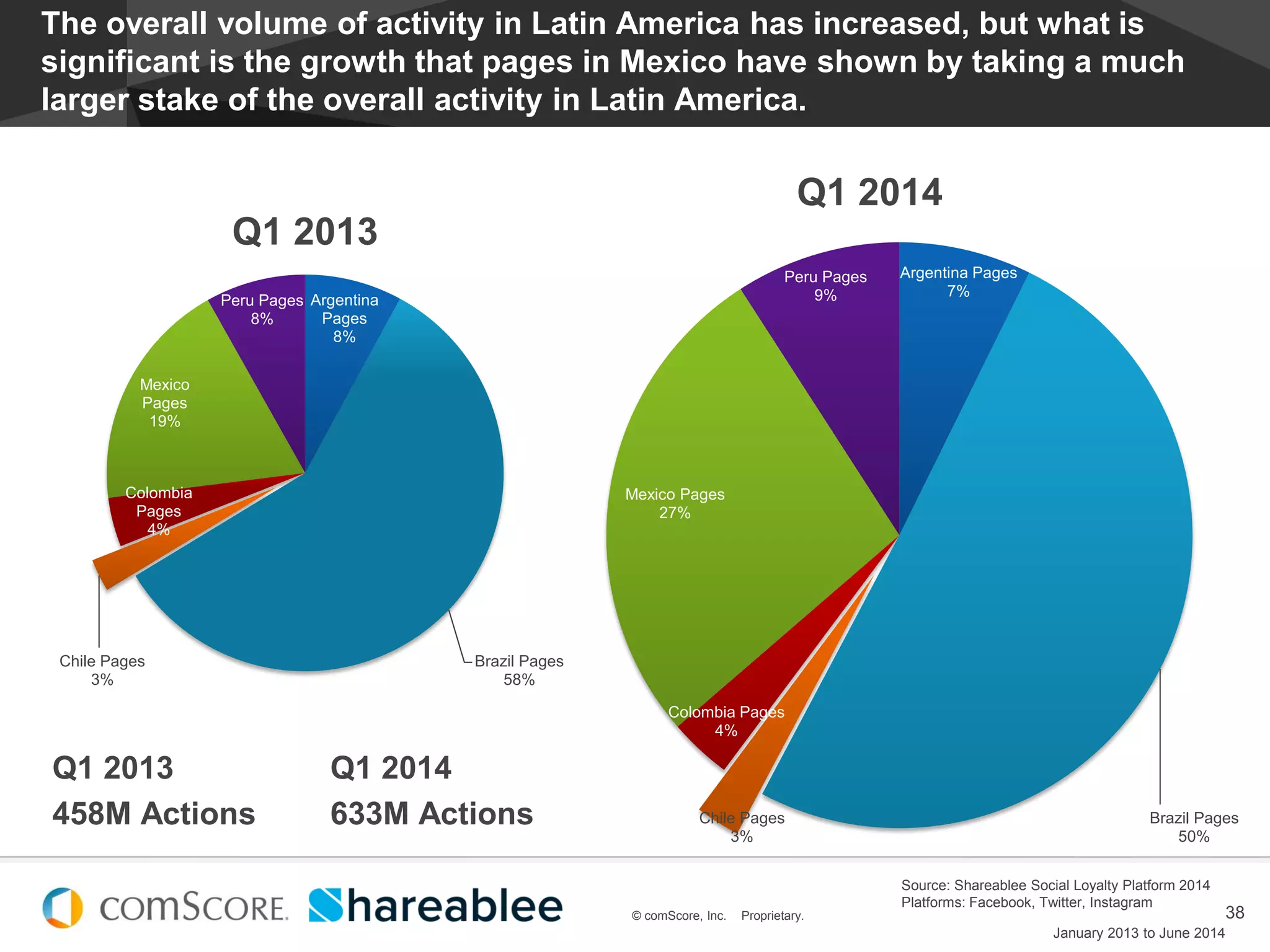 © comScore, Inc. Proprietary.
#EstadoDeSocialMedia
38© comScore, Inc. Proprietary.
Argentina
Pages
8%
Brazil Pages
58%
Chile Pages
3%
Colombia
Pages
4%
Mexico
Pages
19%
Peru Pages
8%
Q1 2013
Argentina Pages
7%
Brazil Pages
50%
Chile Pages
3%
Colombia Pages
4%
Mexico Pages
27%
Peru Pages
9%
Q1 2014
The overall volume of activity in Latin America has increased, but what is
significant is the growth that pages in Mexico have shown by taking a much
larger stake of the overall activity in Latin America.
Source: Shareablee Social Loyalty Platform 2014
Platforms: Facebook, Twitter, Instagram
Q1 2013
458M Actions
Q1 2014
633M Actions
January 2013 to June 2014
 