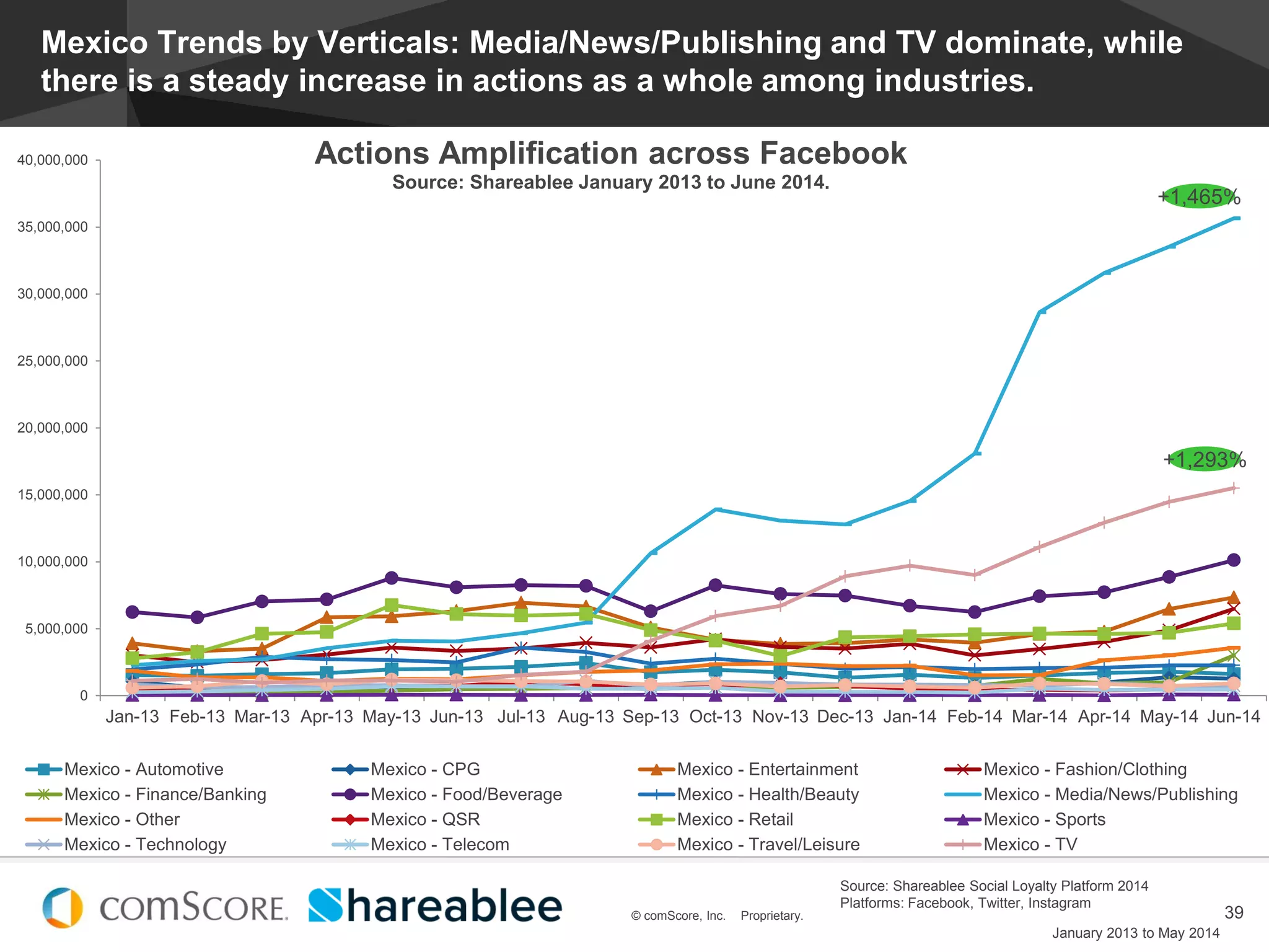 © comScore, Inc. Proprietary.
#EstadoDeSocialMedia
39© comScore, Inc. Proprietary.
0
5,000,000
10,000,000
15,000,000
20,000,000
25,000,000
30,000,000
35,000,000
40,000,000
Jan-13 Feb-13 Mar-13 Apr-13 May-13 Jun-13 Jul-13 Aug-13 Sep-13 Oct-13 Nov-13 Dec-13 Jan-14 Feb-14 Mar-14 Apr-14 May-14 Jun-14
Actions Amplification across Facebook
Source: Shareablee January 2013 to June 2014.
Mexico - Automotive Mexico - CPG Mexico - Entertainment Mexico - Fashion/Clothing
Mexico - Finance/Banking Mexico - Food/Beverage Mexico - Health/Beauty Mexico - Media/News/Publishing
Mexico - Other Mexico - QSR Mexico - Retail Mexico - Sports
Mexico - Technology Mexico - Telecom Mexico - Travel/Leisure Mexico - TV
Mexico Trends by Verticals: Media/News/Publishing and TV dominate, while
there is a steady increase in actions as a whole among industries.
January 2013 to May 2014
Source: Shareablee Social Loyalty Platform 2014
Platforms: Facebook, Twitter, Instagram
+1,465%
+1,293%
 