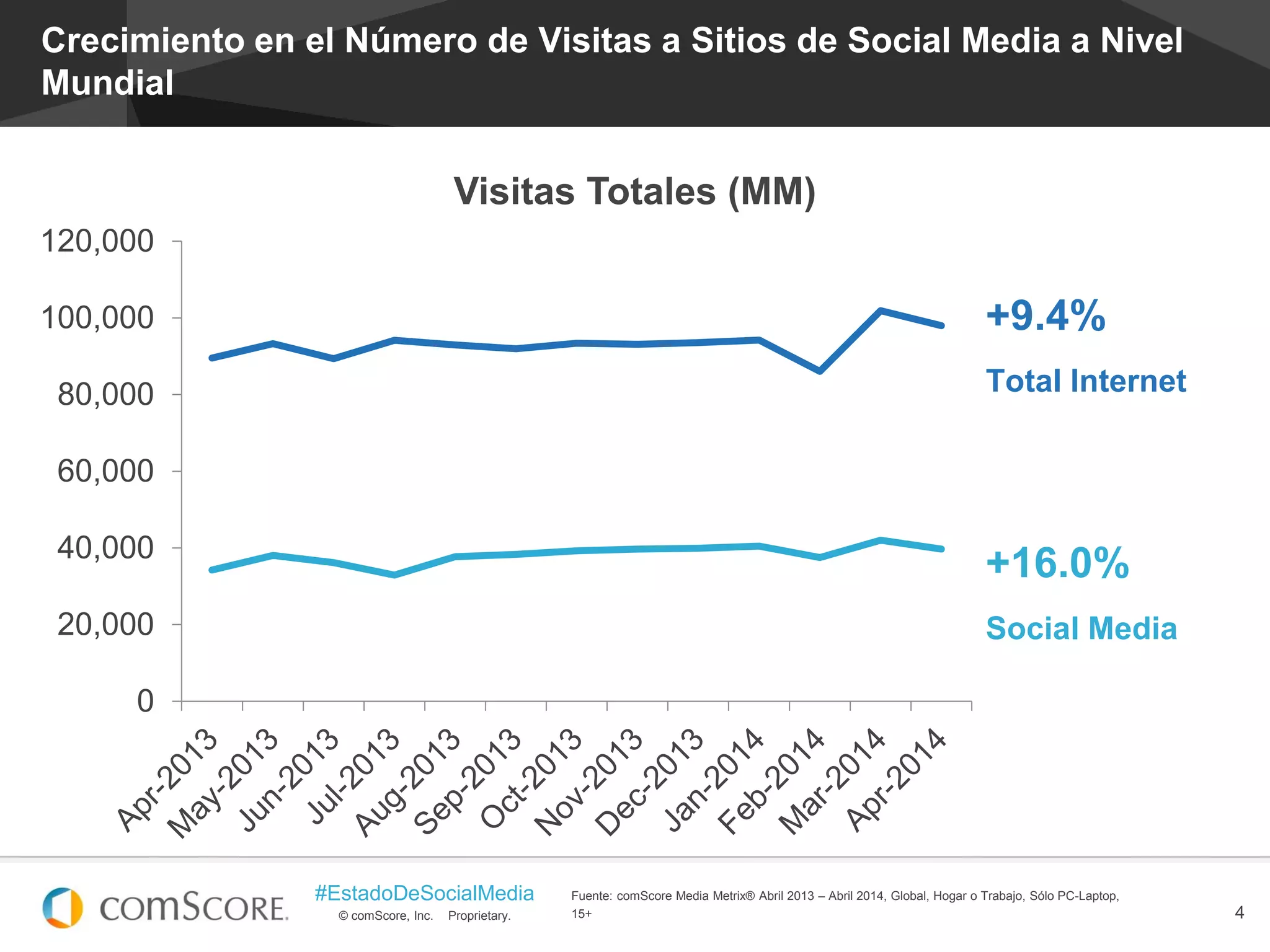 © comScore, Inc. Proprietary.
#EstadoDeSocialMedia
4
Fuente: comScore Media Metrix® Abril 2013 – Abril 2014, Global, Hogar o Trabajo, Sólo PC-Laptop,
15+
Crecimiento en el Número de Visitas a Sitios de Social Media a Nivel
Mundial
0
20,000
40,000
60,000
80,000
100,000
120,000
Visitas Totales (MM)
Total Internet
Social Media
+9.4%
Total Internet
+16.0%
Social Media
 