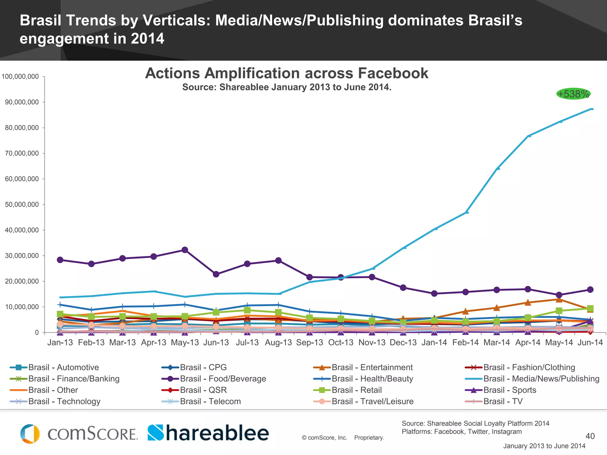 © comScore, Inc. Proprietary.
#EstadoDeSocialMedia
40© comScore, Inc. Proprietary.
0
10,000,000
20,000,000
30,000,000
40,000,000
50,000,000
60,000,000
70,000,000
80,000,000
90,000,000
100,000,000
Jan-13 Feb-13 Mar-13 Apr-13 May-13 Jun-13 Jul-13 Aug-13 Sep-13 Oct-13 Nov-13 Dec-13 Jan-14 Feb-14 Mar-14 Apr-14 May-14 Jun-14
Actions Amplification across Facebook
Source: Shareablee January 2013 to June 2014.
Brasil - Automotive Brasil - CPG Brasil - Entertainment Brasil - Fashion/Clothing
Brasil - Finance/Banking Brasil - Food/Beverage Brasil - Health/Beauty Brasil - Media/News/Publishing
Brasil - Other Brasil - QSR Brasil - Retail Brasil - Sports
Brasil - Technology Brasil - Telecom Brasil - Travel/Leisure Brasil - TV
Brasil Trends by Verticals: Media/News/Publishing dominates Brasil’s
engagement in 2014
January 2013 to June 2014
Source: Shareablee Social Loyalty Platform 2014
Platforms: Facebook, Twitter, Instagram
+538%
 
