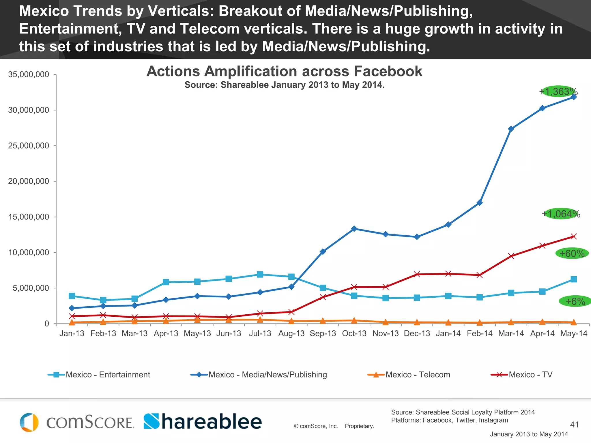 © comScore, Inc. Proprietary.
#EstadoDeSocialMedia
41© comScore, Inc. Proprietary.
0
5,000,000
10,000,000
15,000,000
20,000,000
25,000,000
30,000,000
35,000,000
Jan-13 Feb-13 Mar-13 Apr-13 May-13 Jun-13 Jul-13 Aug-13 Sep-13 Oct-13 Nov-13 Dec-13 Jan-14 Feb-14 Mar-14 Apr-14 May-14
Actions Amplification across Facebook
Source: Shareablee January 2013 to May 2014.
Mexico - Entertainment Mexico - Media/News/Publishing Mexico - Telecom Mexico - TV
Mexico Trends by Verticals: Breakout of Media/News/Publishing,
Entertainment, TV and Telecom verticals. There is a huge growth in activity in
this set of industries that is led by Media/News/Publishing.
January 2013 to May 2014
Source: Shareablee Social Loyalty Platform 2014
Platforms: Facebook, Twitter, Instagram
+1,363%
+1,064%
+60%
+6%
 