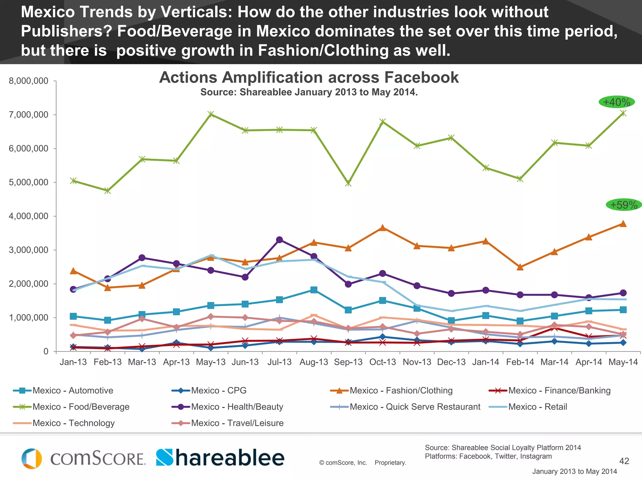 © comScore, Inc. Proprietary.
#EstadoDeSocialMedia
42© comScore, Inc. Proprietary.
0
1,000,000
2,000,000
3,000,000
4,000,000
5,000,000
6,000,000
7,000,000
8,000,000
Jan-13 Feb-13 Mar-13 Apr-13 May-13 Jun-13 Jul-13 Aug-13 Sep-13 Oct-13 Nov-13 Dec-13 Jan-14 Feb-14 Mar-14 Apr-14 May-14
Actions Amplification across Facebook
Source: Shareablee January 2013 to May 2014.
Mexico - Automotive Mexico - CPG Mexico - Fashion/Clothing Mexico - Finance/Banking
Mexico - Food/Beverage Mexico - Health/Beauty Mexico - Quick Serve Restaurant Mexico - Retail
Mexico - Technology Mexico - Travel/Leisure
Mexico Trends by Verticals: How do the other industries look without
Publishers? Food/Beverage in Mexico dominates the set over this time period,
but there is positive growth in Fashion/Clothing as well.
January 2013 to May 2014
Source: Shareablee Social Loyalty Platform 2014
Platforms: Facebook, Twitter, Instagram
+40%
+59%
 