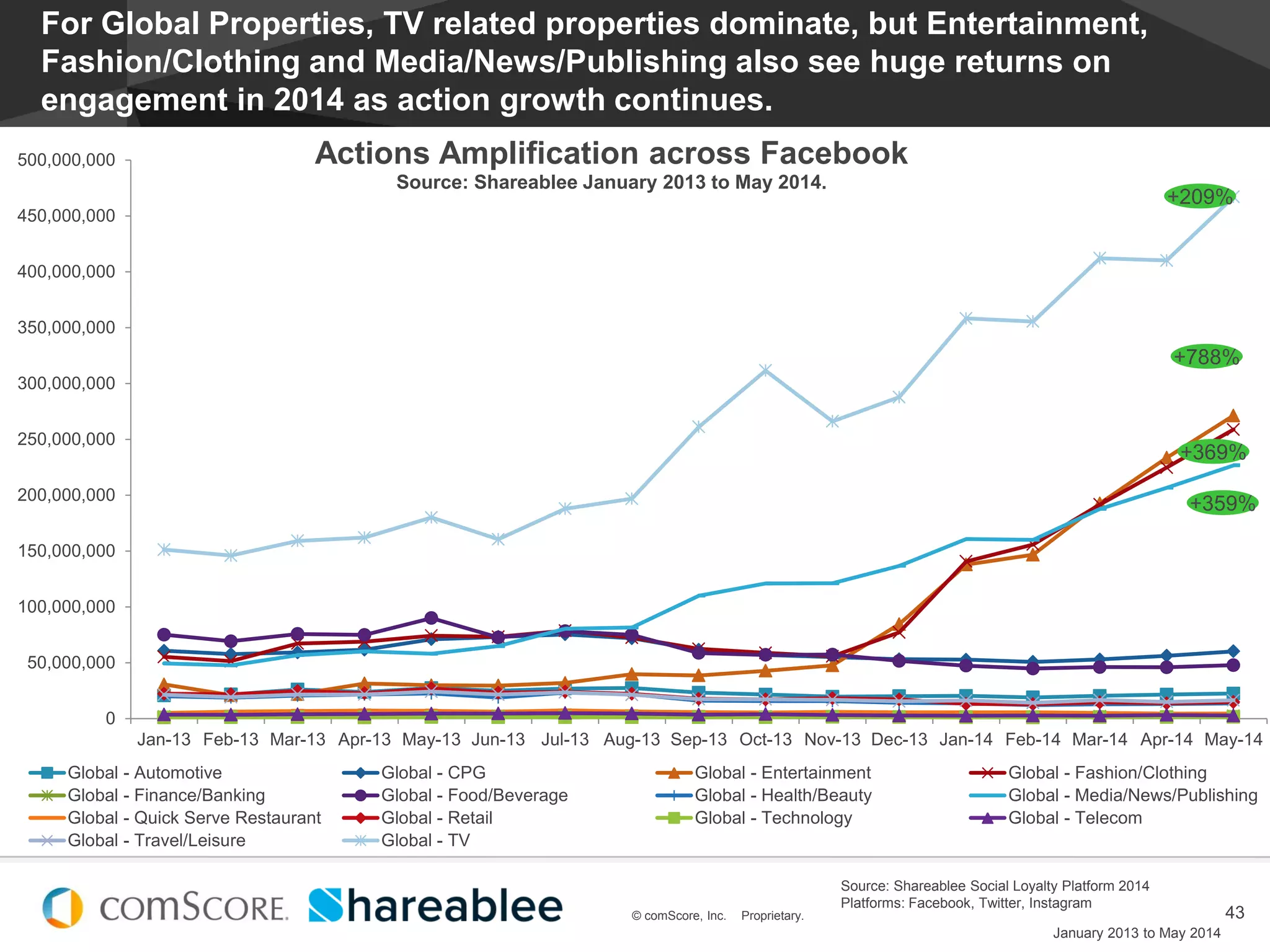© comScore, Inc. Proprietary.
#EstadoDeSocialMedia
43© comScore, Inc. Proprietary.
0
50,000,000
100,000,000
150,000,000
200,000,000
250,000,000
300,000,000
350,000,000
400,000,000
450,000,000
500,000,000
Jan-13 Feb-13 Mar-13 Apr-13 May-13 Jun-13 Jul-13 Aug-13 Sep-13 Oct-13 Nov-13 Dec-13 Jan-14 Feb-14 Mar-14 Apr-14 May-14
Actions Amplification across Facebook
Source: Shareablee January 2013 to May 2014.
Global - Automotive Global - CPG Global - Entertainment Global - Fashion/Clothing
Global - Finance/Banking Global - Food/Beverage Global - Health/Beauty Global - Media/News/Publishing
Global - Quick Serve Restaurant Global - Retail Global - Technology Global - Telecom
Global - Travel/Leisure Global - TV
For Global Properties, TV related properties dominate, but Entertainment,
Fashion/Clothing and Media/News/Publishing also see huge returns on
engagement in 2014 as action growth continues.
January 2013 to May 2014
Source: Shareablee Social Loyalty Platform 2014
Platforms: Facebook, Twitter, Instagram
+209%
+788%
+359%
+369%
 