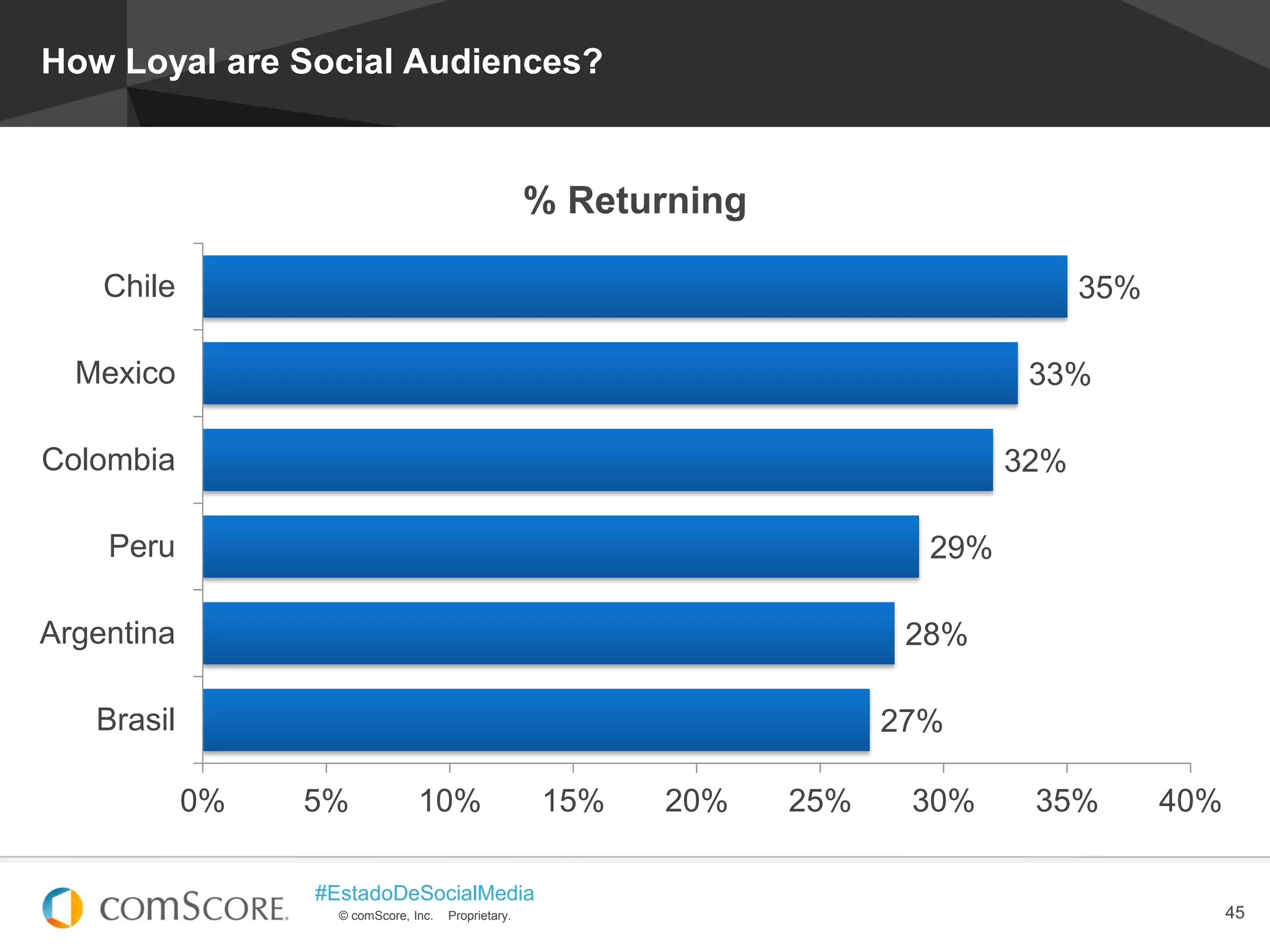 © comScore, Inc. Proprietary.
#EstadoDeSocialMedia
45
How Loyal are Social Audiences?
27%
28%
29%
32%
33%
35%
0% 5% 10% 15% 20% 25% 30% 35% 40%
Brasil
Argentina
Peru
Colombia
Mexico
Chile
% Returning
 