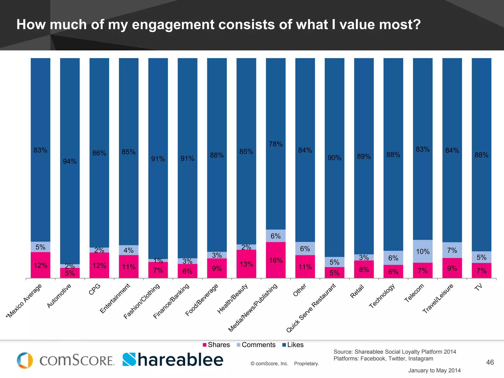 © comScore, Inc. Proprietary.
#EstadoDeSocialMedia
46© comScore, Inc. Proprietary.
How much of my engagement consists of what I value most?
12%
5%
12% 11% 7% 6% 9%
13%
16%
11%
5% 8% 6% 7% 9% 7%
5%
2%
2% 4%
1% 3%
3%
2%
6%
6%
5%
3% 6%
10% 7%
5%
83%
94%
86% 85%
91% 91% 88%
85%
78%
84%
90% 89% 88%
83% 84%
88%
Shares Comments Likes
Source: Shareablee Social Loyalty Platform 2014
Platforms: Facebook, Twitter, Instagram
January to May 2014
 