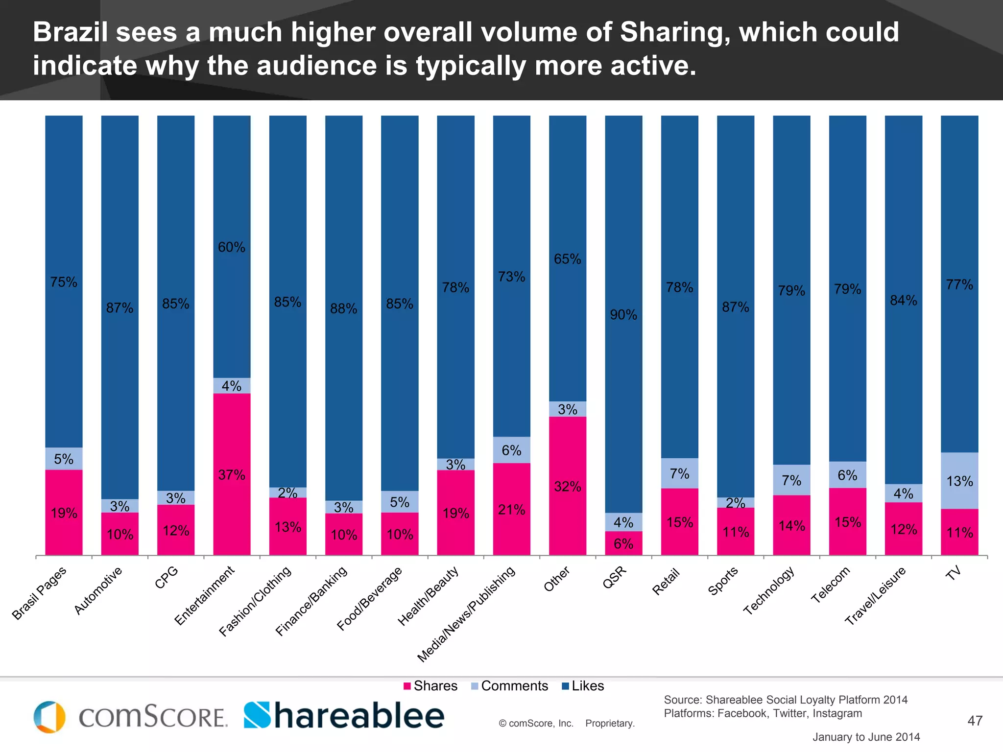 © comScore, Inc. Proprietary.
#EstadoDeSocialMedia
47© comScore, Inc. Proprietary.
Brazil sees a much higher overall volume of Sharing, which could
indicate why the audience is typically more active.
19%
10% 12%
37%
13%
10% 10%
19% 21%
32%
6%
15%
11% 14% 15%
12% 11%
5%
3%
3%
4%
2%
3% 5%
3%
6%
3%
4%
7%
2%
7% 6%
4%
13%
75%
87% 85%
60%
85% 88% 85%
78%
73%
65%
90%
78%
87%
79% 79%
84%
77%
Shares Comments Likes
Source: Shareablee Social Loyalty Platform 2014
Platforms: Facebook, Twitter, Instagram
January to June 2014
 