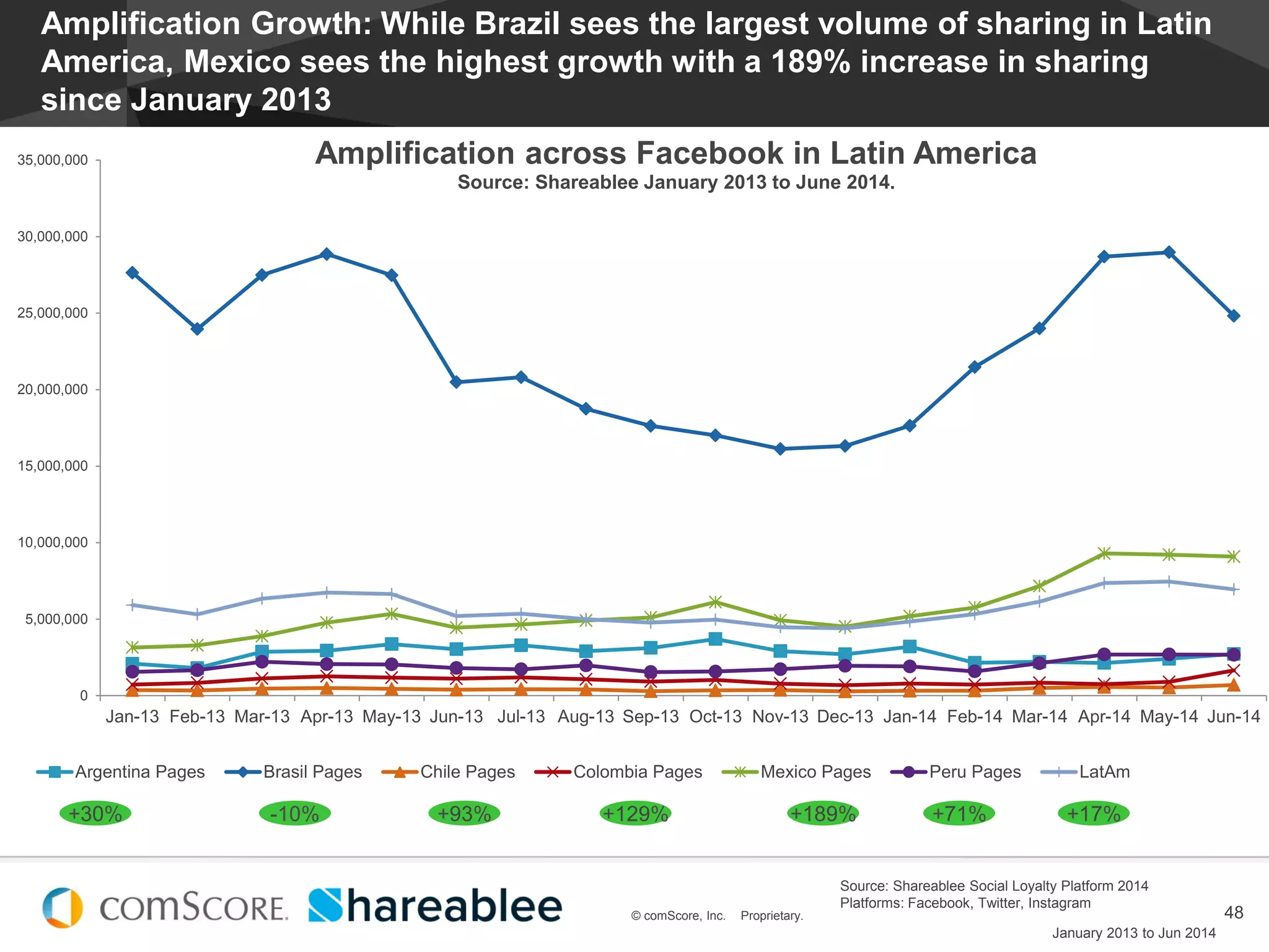 © comScore, Inc. Proprietary.
#EstadoDeSocialMedia
48© comScore, Inc. Proprietary.
0
5,000,000
10,000,000
15,000,000
20,000,000
25,000,000
30,000,000
35,000,000
Jan-13 Feb-13 Mar-13 Apr-13 May-13 Jun-13 Jul-13 Aug-13 Sep-13 Oct-13 Nov-13 Dec-13 Jan-14 Feb-14 Mar-14 Apr-14 May-14 Jun-14
Amplification across Facebook in Latin America
Source: Shareablee January 2013 to June 2014.
Argentina Pages Brasil Pages Chile Pages Colombia Pages Mexico Pages Peru Pages LatAm
Amplification Growth: While Brazil sees the largest volume of sharing in Latin
America, Mexico sees the highest growth with a 189% increase in sharing
since January 2013
Source: Shareablee Social Loyalty Platform 2014
Platforms: Facebook, Twitter, Instagram
January 2013 to Jun 2014
-10% +93% +129% +189% +71%+30% +17%
 