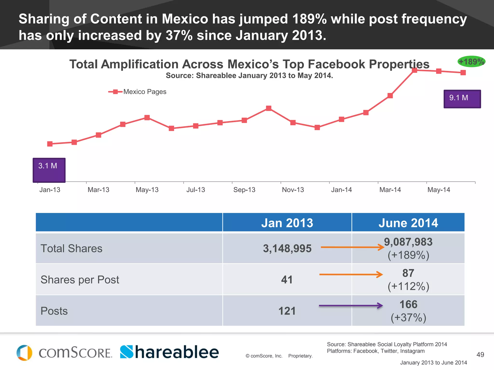 © comScore, Inc. Proprietary.
#EstadoDeSocialMedia
49© comScore, Inc. Proprietary.
Sharing of Content in Mexico has jumped 189% while post frequency
has only increased by 37% since January 2013.
Jan 2013 June 2014
Total Shares 3,148,995
9,087,983
(+189%)
Shares per Post 41
87
(+112%)
Posts 121
166
(+37%)
Source: Shareablee Social Loyalty Platform 2014
Platforms: Facebook, Twitter, Instagram
January 2013 to June 2014
Jan-13 Mar-13 May-13 Jul-13 Sep-13 Nov-13 Jan-14 Mar-14 May-14
Total Amplification Across Mexico’s Top Facebook Properties
Source: Shareablee January 2013 to May 2014.
Mexico Pages
+189%
3.1 M
9.1 M
 