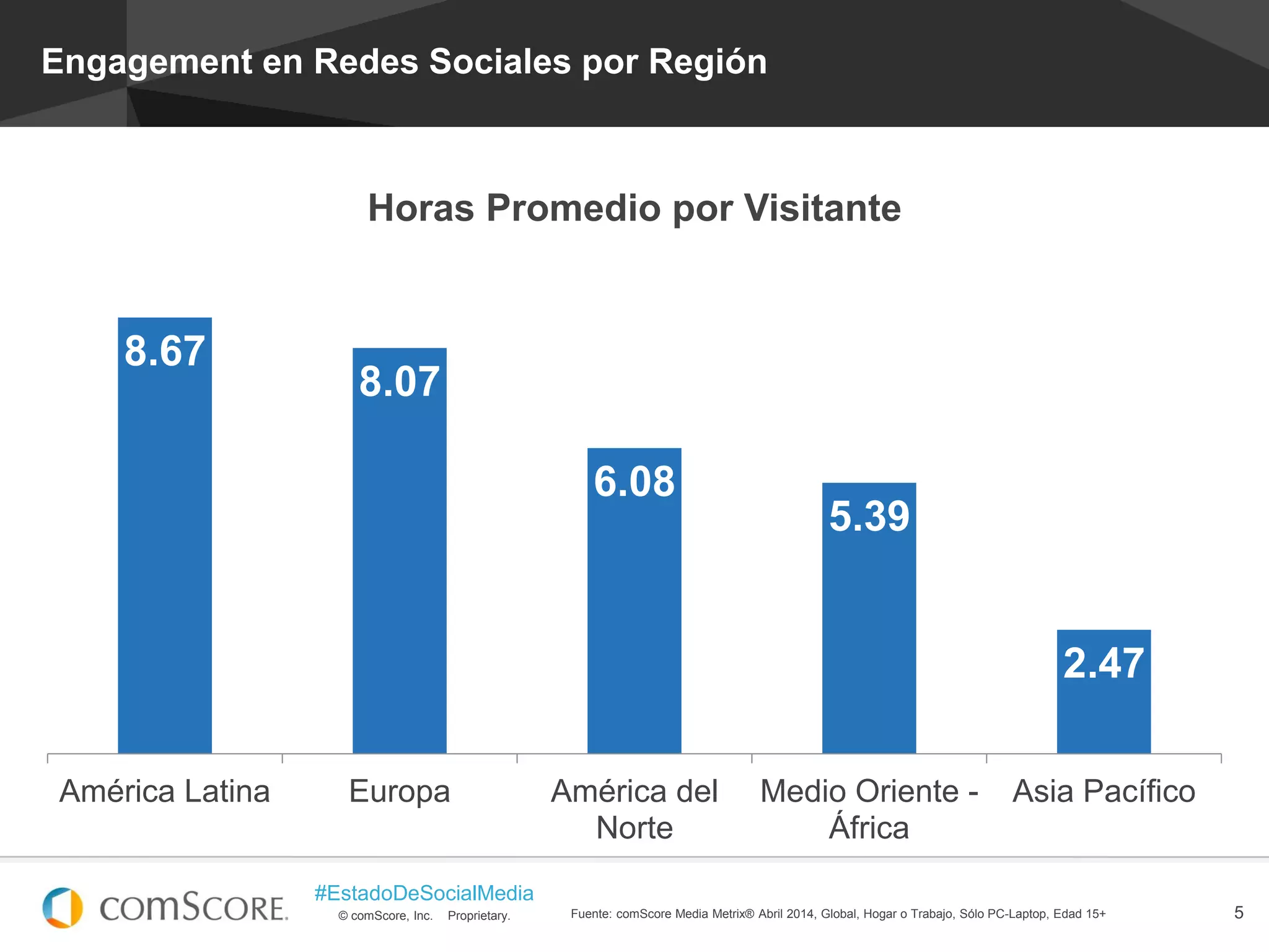 © comScore, Inc. Proprietary.
#EstadoDeSocialMedia
5
Engagement en Redes Sociales por Región
Fuente: comScore Media Metrix® Abril 2014, Global, Hogar o Trabajo, Sólo PC-Laptop, Edad 15+
8.67
8.07
6.08
5.39
2.47
América Latina Europa América del
Norte
Medio Oriente -
África
Asia Pacífico
Horas Promedio por Visitante
 
