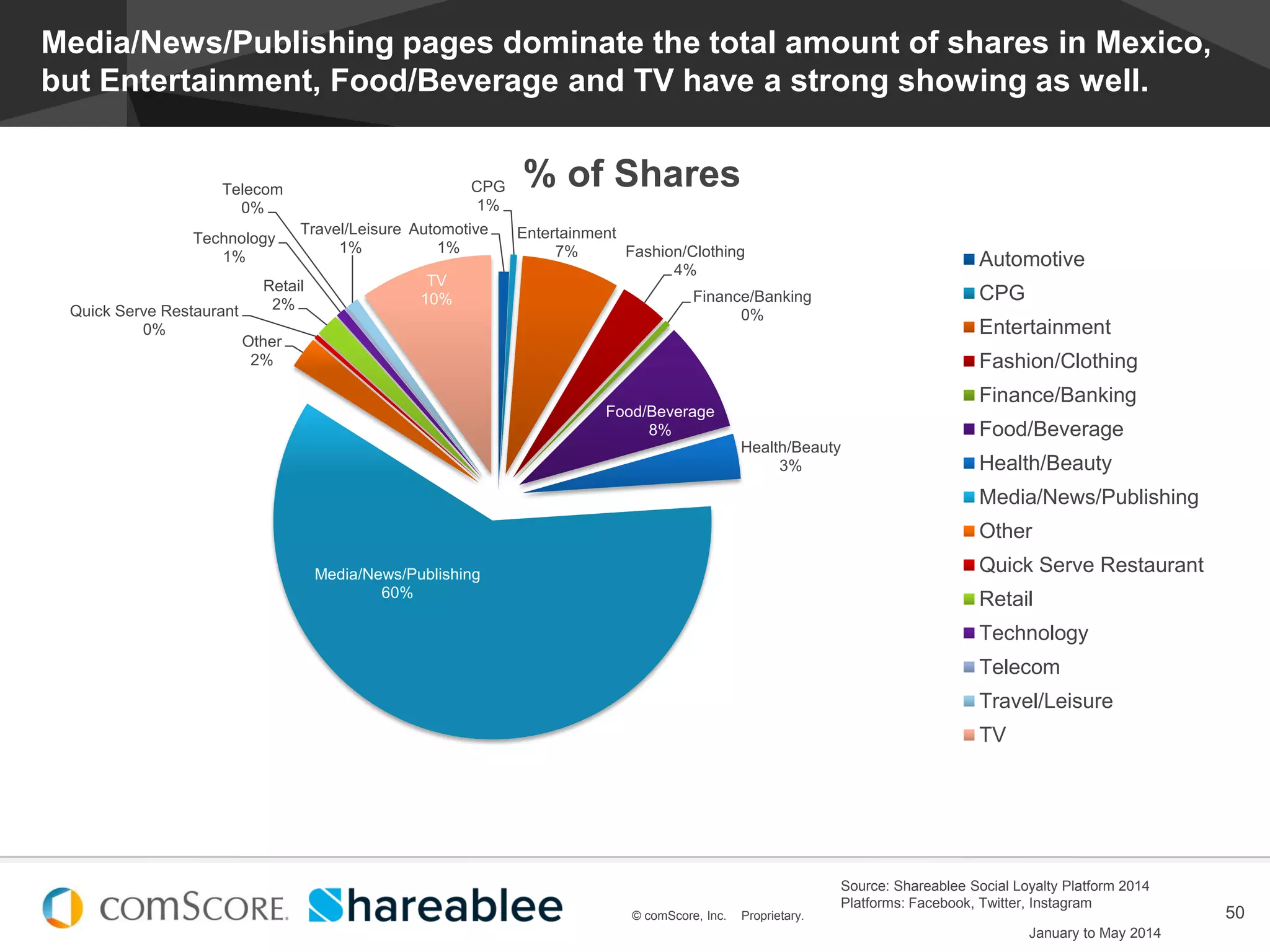 © comScore, Inc. Proprietary.
#EstadoDeSocialMedia
50© comScore, Inc. Proprietary.
Media/News/Publishing pages dominate the total amount of shares in Mexico,
but Entertainment, Food/Beverage and TV have a strong showing as well.
Automotive
1%
CPG
1%
Entertainment
7% Fashion/Clothing
4%
Finance/Banking
0%
Food/Beverage
8%
Health/Beauty
3%
Media/News/Publishing
60%
Other
2%
Quick Serve Restaurant
0%
Retail
2%
Technology
1%
Telecom
0%
Travel/Leisure
1%
TV
10%
% of Shares
Automotive
CPG
Entertainment
Fashion/Clothing
Finance/Banking
Food/Beverage
Health/Beauty
Media/News/Publishing
Other
Quick Serve Restaurant
Retail
Technology
Telecom
Travel/Leisure
TV
Source: Shareablee Social Loyalty Platform 2014
Platforms: Facebook, Twitter, Instagram
January to May 2014
 