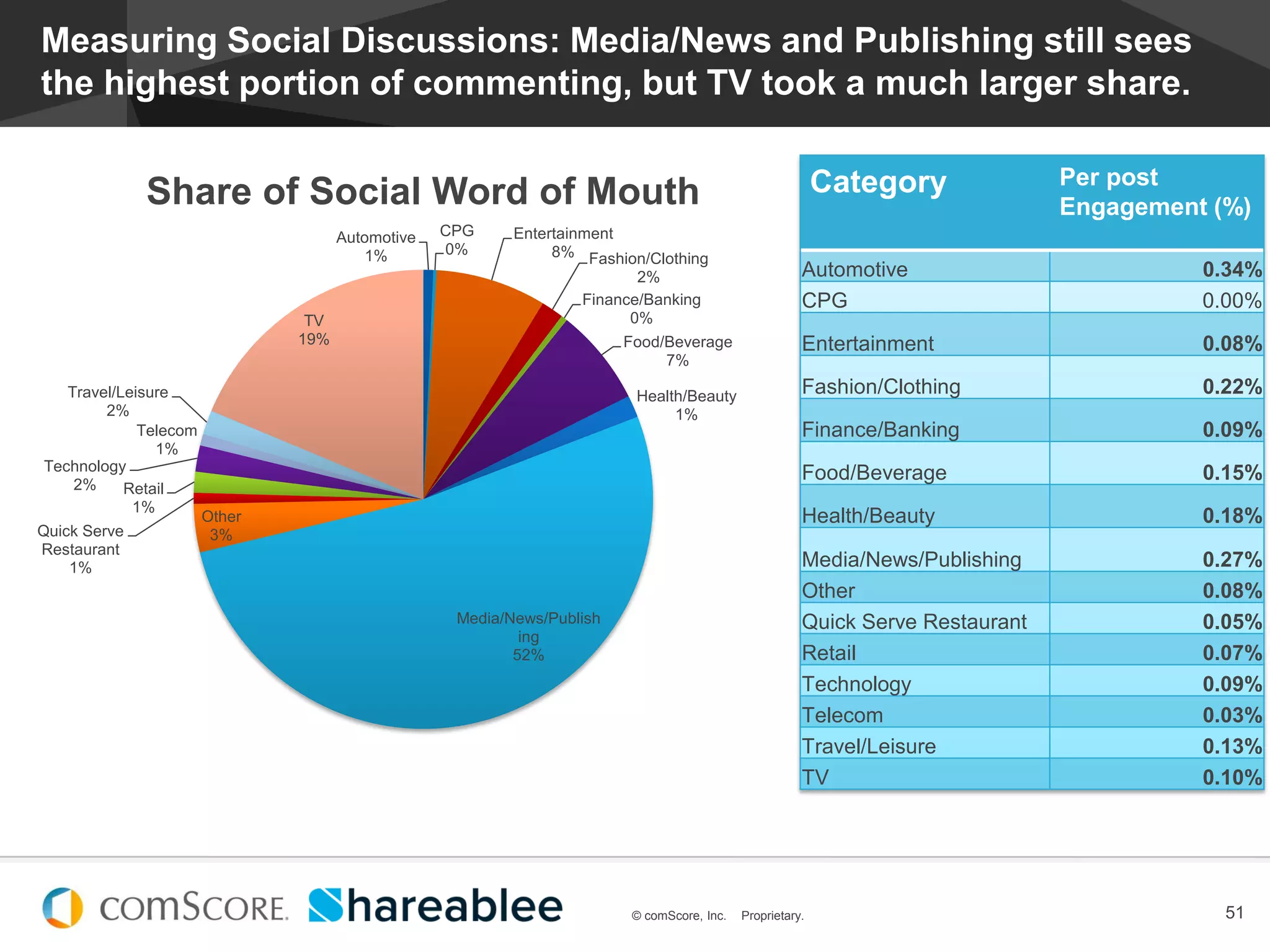 © comScore, Inc. Proprietary.
#EstadoDeSocialMedia
51© comScore, Inc. Proprietary.
Measuring Social Discussions: Media/News and Publishing still sees
the highest portion of commenting, but TV took a much larger share.
Automotive
1%
CPG
0%
Entertainment
8% Fashion/Clothing
2%
Finance/Banking
0%
Food/Beverage
7%
Health/Beauty
1%
Media/News/Publish
ing
52%
Other
3%Quick Serve
Restaurant
1%
Retail
1%
Technology
2%
Telecom
1%
Travel/Leisure
2%
TV
19%
Share of Social Word of Mouth Category Per post
Engagement (%)
Automotive 0.34%
CPG 0.00%
Entertainment 0.08%
Fashion/Clothing 0.22%
Finance/Banking 0.09%
Food/Beverage 0.15%
Health/Beauty 0.18%
Media/News/Publishing 0.27%
Other 0.08%
Quick Serve Restaurant 0.05%
Retail 0.07%
Technology 0.09%
Telecom 0.03%
Travel/Leisure 0.13%
TV 0.10%
 