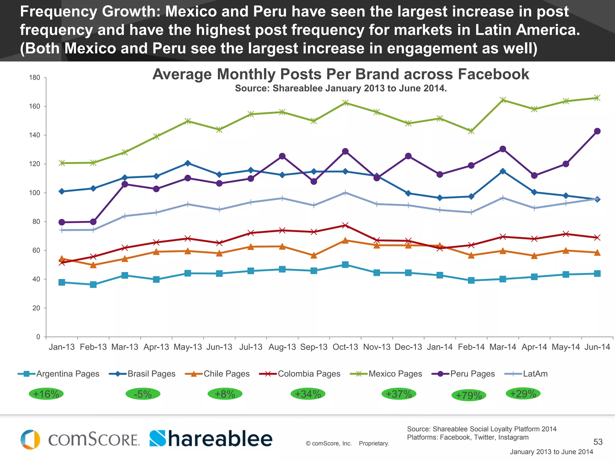 © comScore, Inc. Proprietary.
#EstadoDeSocialMedia
53© comScore, Inc. Proprietary.
0
20
40
60
80
100
120
140
160
180
Jan-13 Feb-13 Mar-13 Apr-13 May-13 Jun-13 Jul-13 Aug-13 Sep-13 Oct-13 Nov-13 Dec-13 Jan-14 Feb-14 Mar-14 Apr-14 May-14 Jun-14
Average Monthly Posts Per Brand across Facebook
Source: Shareablee January 2013 to June 2014.
Argentina Pages Brasil Pages Chile Pages Colombia Pages Mexico Pages Peru Pages LatAm
Frequency Growth: Mexico and Peru have seen the largest increase in post
frequency and have the highest post frequency for markets in Latin America.
(Both Mexico and Peru see the largest increase in engagement as well)
Source: Shareablee Social Loyalty Platform 2014
Platforms: Facebook, Twitter, Instagram
January 2013 to June 2014
-5% +8% +34% +37% +79%+16% +29%
 
