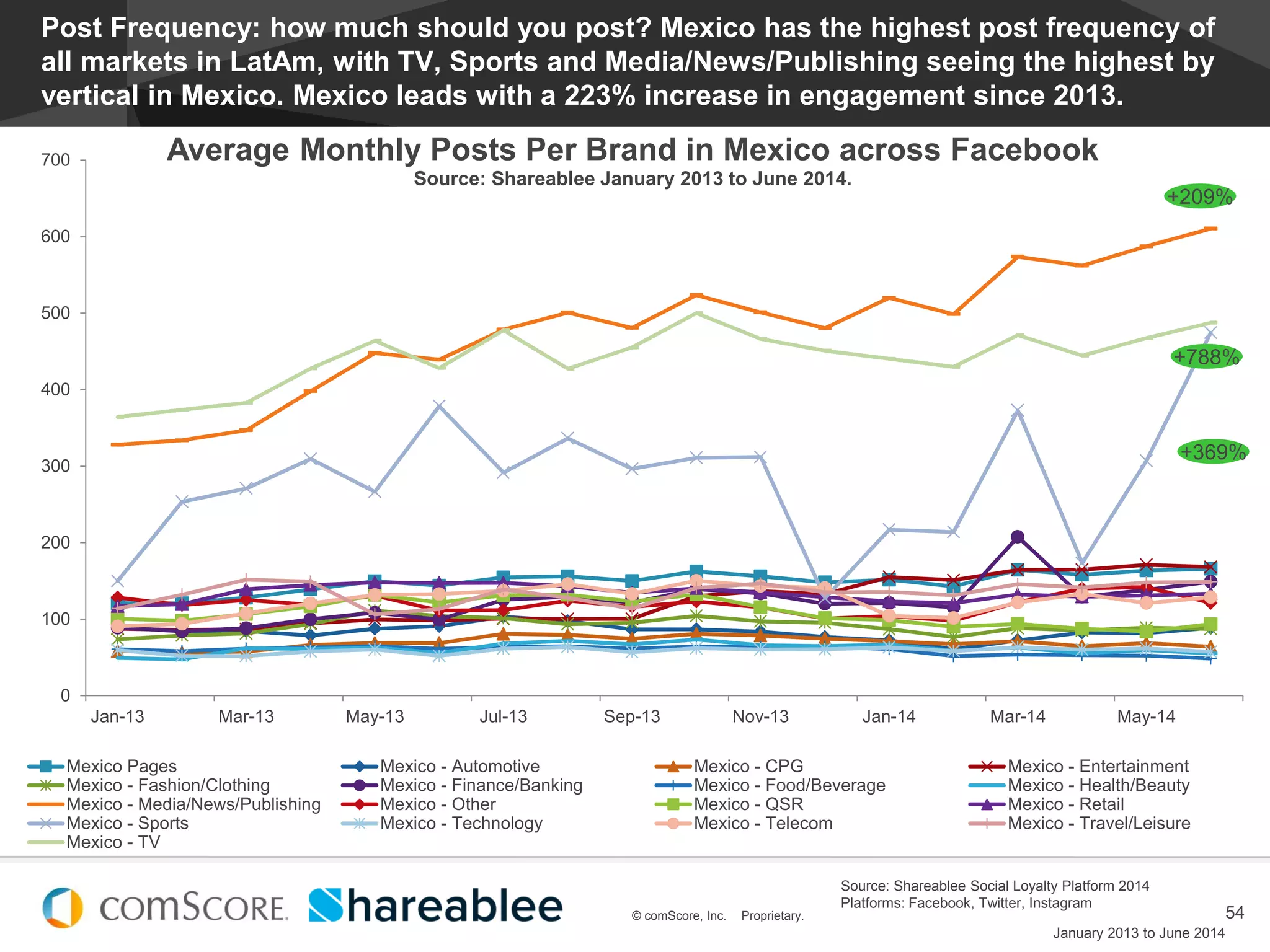 © comScore, Inc. Proprietary.
#EstadoDeSocialMedia
54© comScore, Inc. Proprietary.
0
100
200
300
400
500
600
700
Jan-13 Mar-13 May-13 Jul-13 Sep-13 Nov-13 Jan-14 Mar-14 May-14
Average Monthly Posts Per Brand in Mexico across Facebook
Source: Shareablee January 2013 to June 2014.
Mexico Pages Mexico - Automotive Mexico - CPG Mexico - Entertainment
Mexico - Fashion/Clothing Mexico - Finance/Banking Mexico - Food/Beverage Mexico - Health/Beauty
Mexico - Media/News/Publishing Mexico - Other Mexico - QSR Mexico - Retail
Mexico - Sports Mexico - Technology Mexico - Telecom Mexico - Travel/Leisure
Mexico - TV
Post Frequency: how much should you post? Mexico has the highest post frequency of
all markets in LatAm, with TV, Sports and Media/News/Publishing seeing the highest by
vertical in Mexico. Mexico leads with a 223% increase in engagement since 2013.
January 2013 to June 2014
Source: Shareablee Social Loyalty Platform 2014
Platforms: Facebook, Twitter, Instagram
+209%
+788%
+369%
 